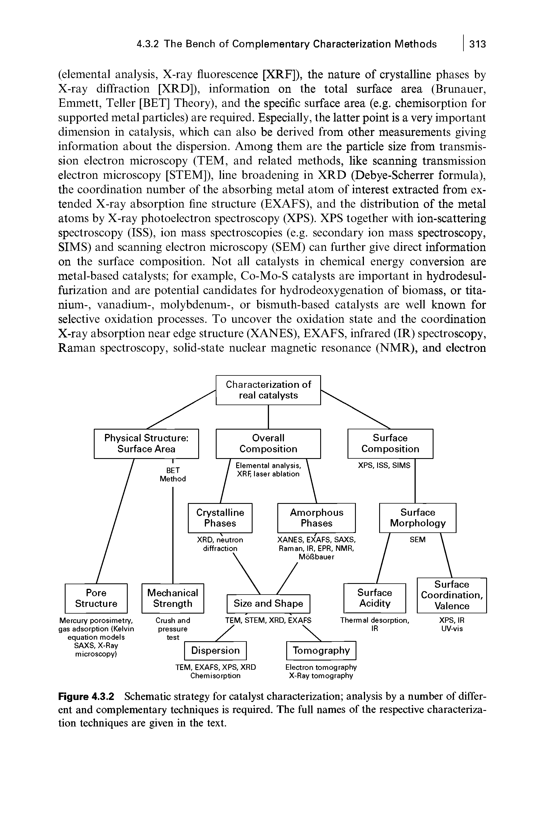 Figure 4.3.2 Schematic strategy for catalyst characterization analysis by a number of different and complementary techniques is required. The full names of the respective characterization techniques are given in the text.