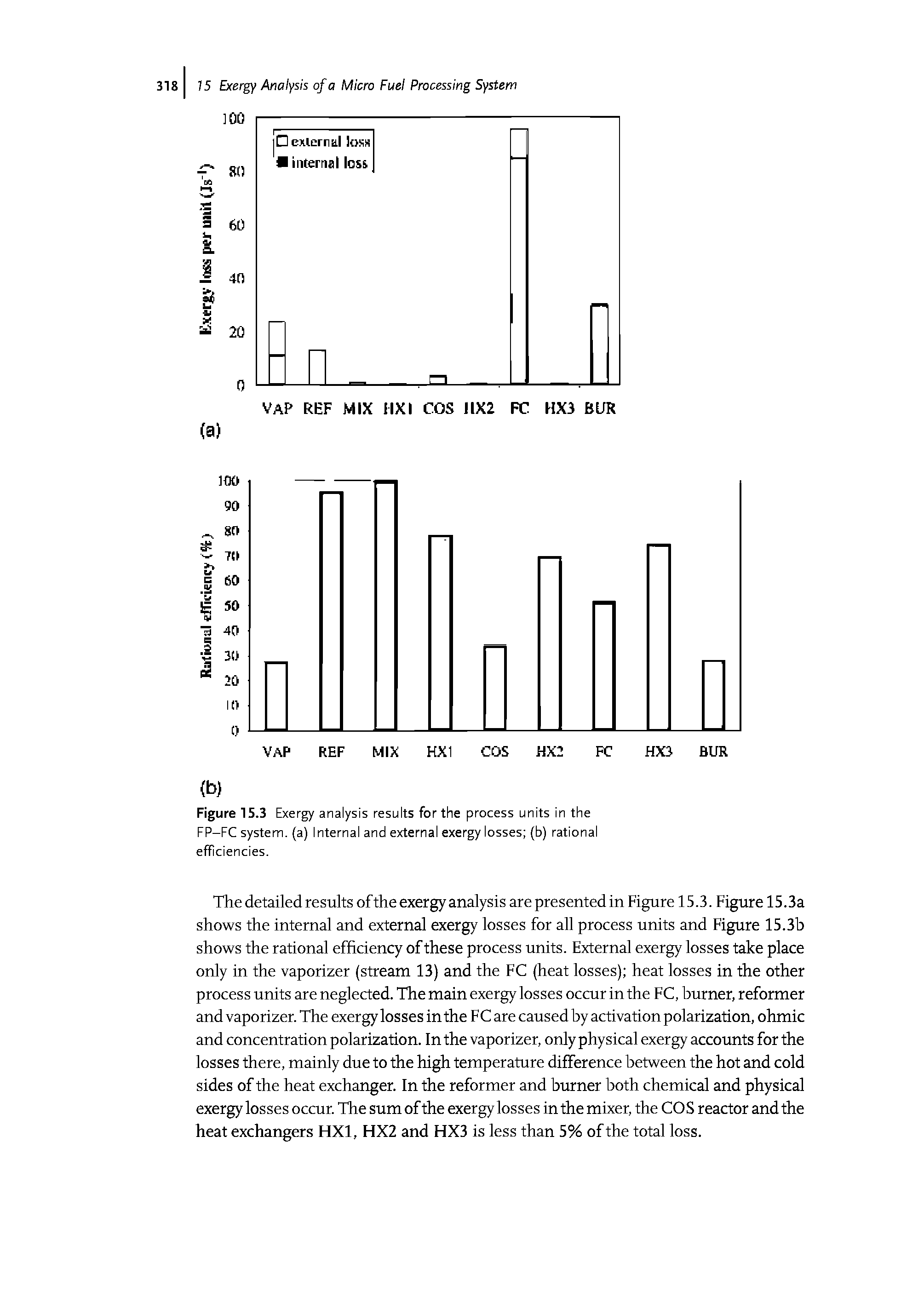 Figure 15.3 Exergy analysis results for the process units in the FP-FC system, (a) Internal and external exergy losses (b) rational efficiencies.