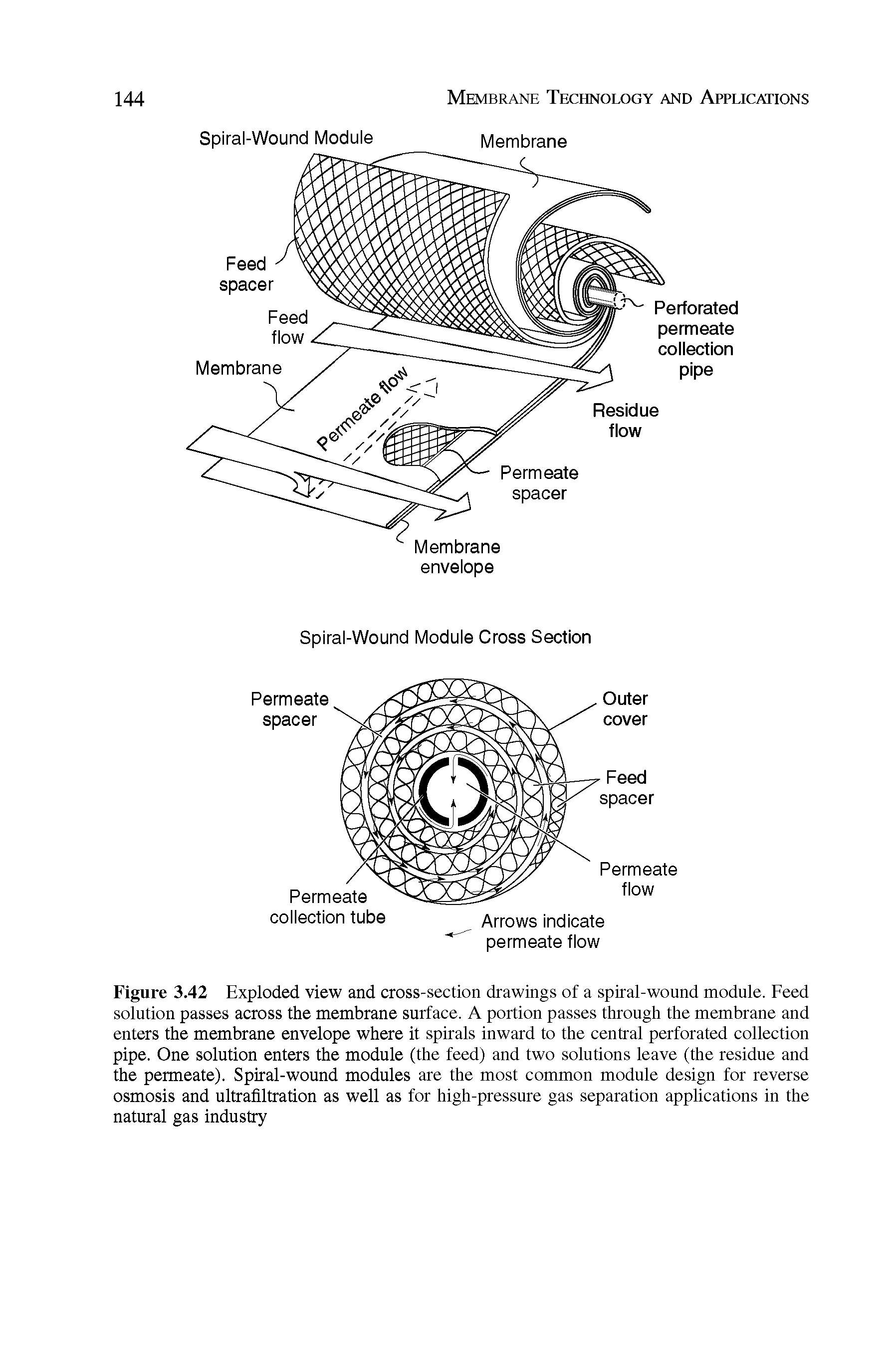Figure 3.42 Exploded view and cross-section drawings of a spiral-wound module. Feed solution passes across the membrane surface. A portion passes through the membrane and enters the membrane envelope where it spirals inward to the central perforated collection pipe. One solution enters the module (the feed) and two solutions leave (the residue and the permeate). Spiral-wound modules are the most common module design for reverse osmosis and ultrafiltration as well as for high-pressure gas separation applications in the natural gas industry...