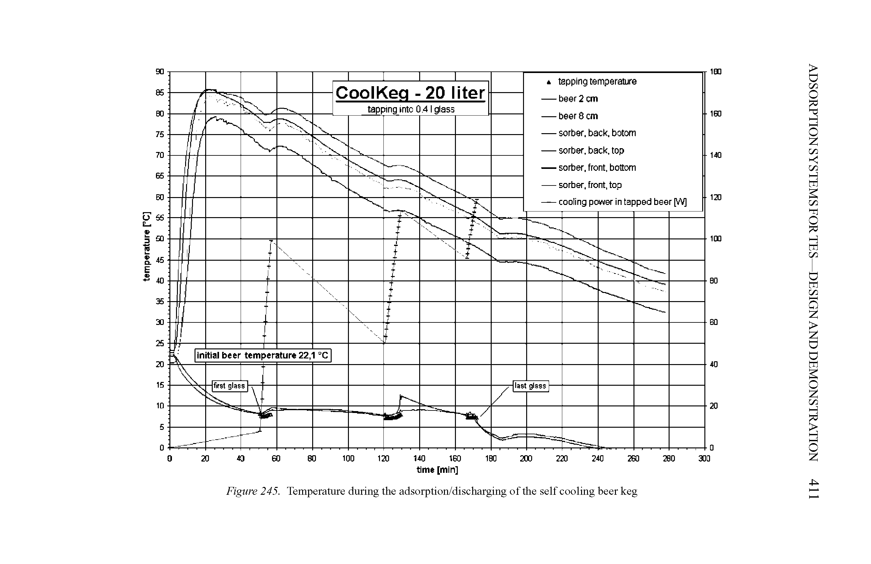 Figure 245. Temperature during the adsorption/discharging of the self cooling beer keg...
