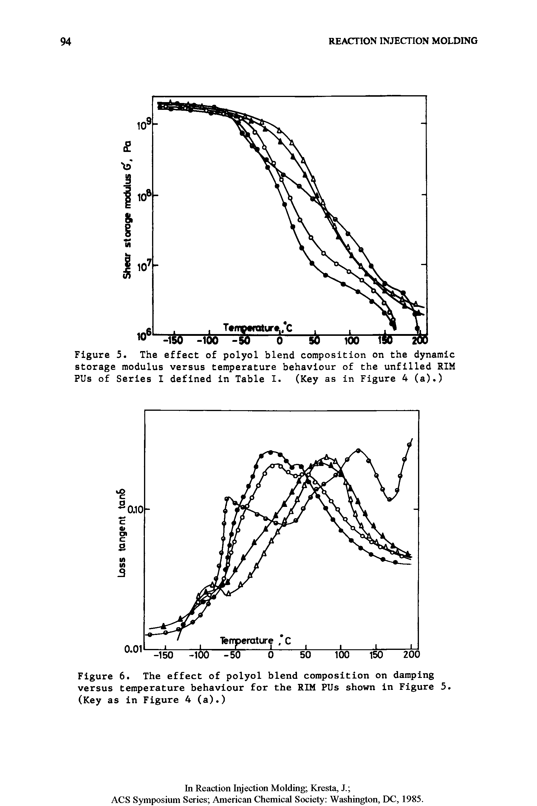 Figure 5. The effect of polyol blend composition on the dynamic storage modulus versus temperature behaviour of the unfilled RIM PUs of Series I defined in Table I. (Key as in Figure 4 (a).)...