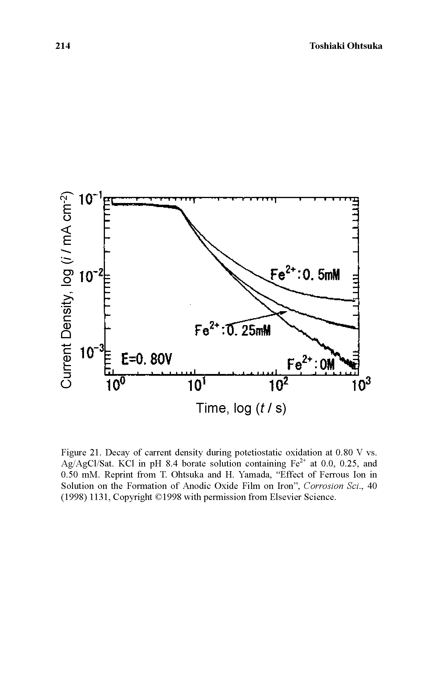 Figure 21. Decay of carrent density during potetiostatic oxidation at 0.80 V vs. Ag/AgCl/Sat. KCl in pH 8.4 borate solution containing Fe at 0.0, 0.25, and 0.50 mM. Reprint from T. Ohtsuka and H. Yamada, Effect of Ferrous Ion in Solution on the Formation of Anodic Oxide Film on Iron , Corrosion Sci., 40 (1998) 1131, Copyright 1998 with permission from Elsevier Science.
