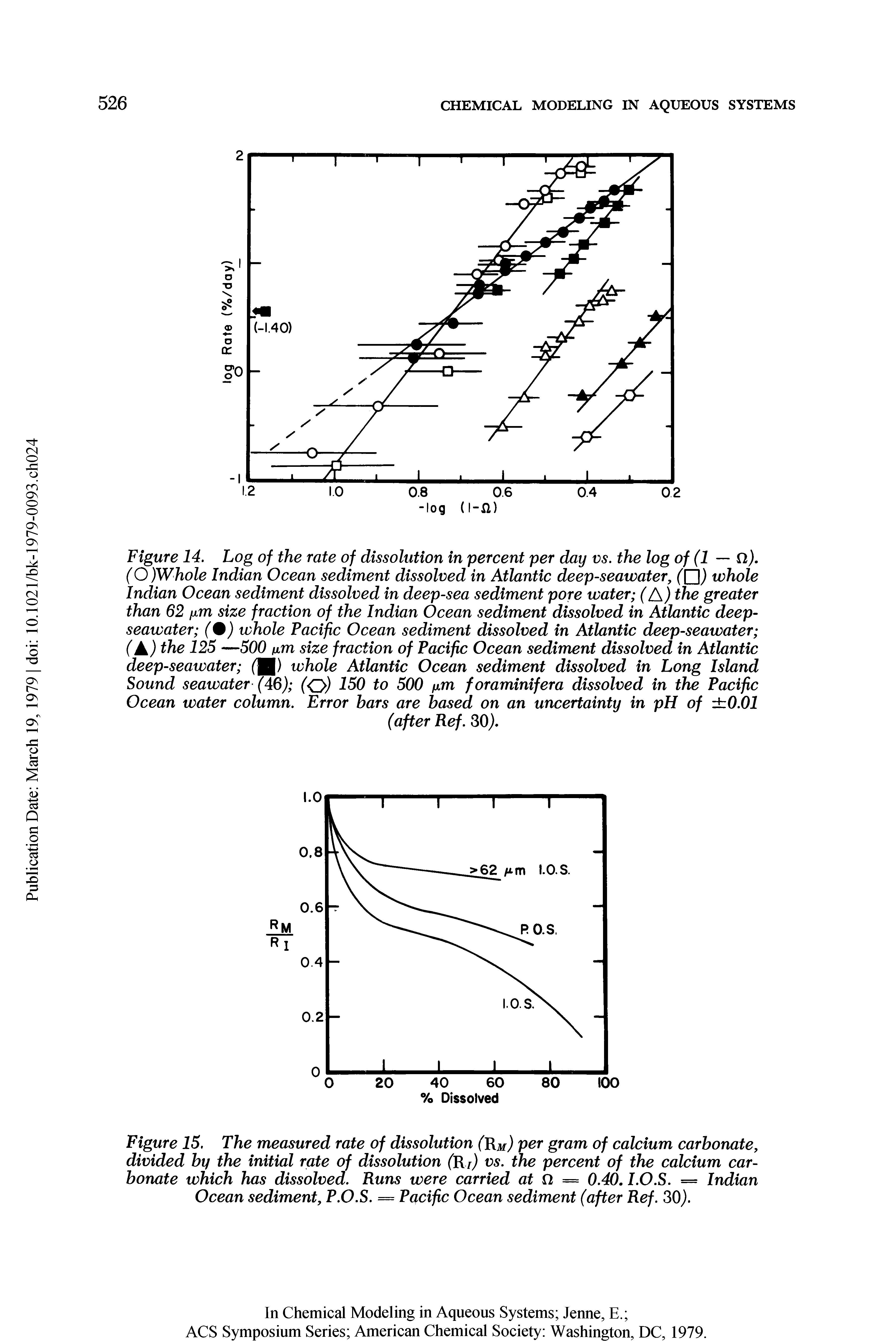 Figure 15. The measured rate of dissolution (Rm) per gram of calcium carbonate, divided by the initial rate of dissolution (Rr) vs. the percent of the calcium carbonate which has dissolved. Runs were carried at Q = 0.40.1.O.S. = Indian Ocean sediment, P.O.S. = Pacific Ocean sediment (after Ref. 30).