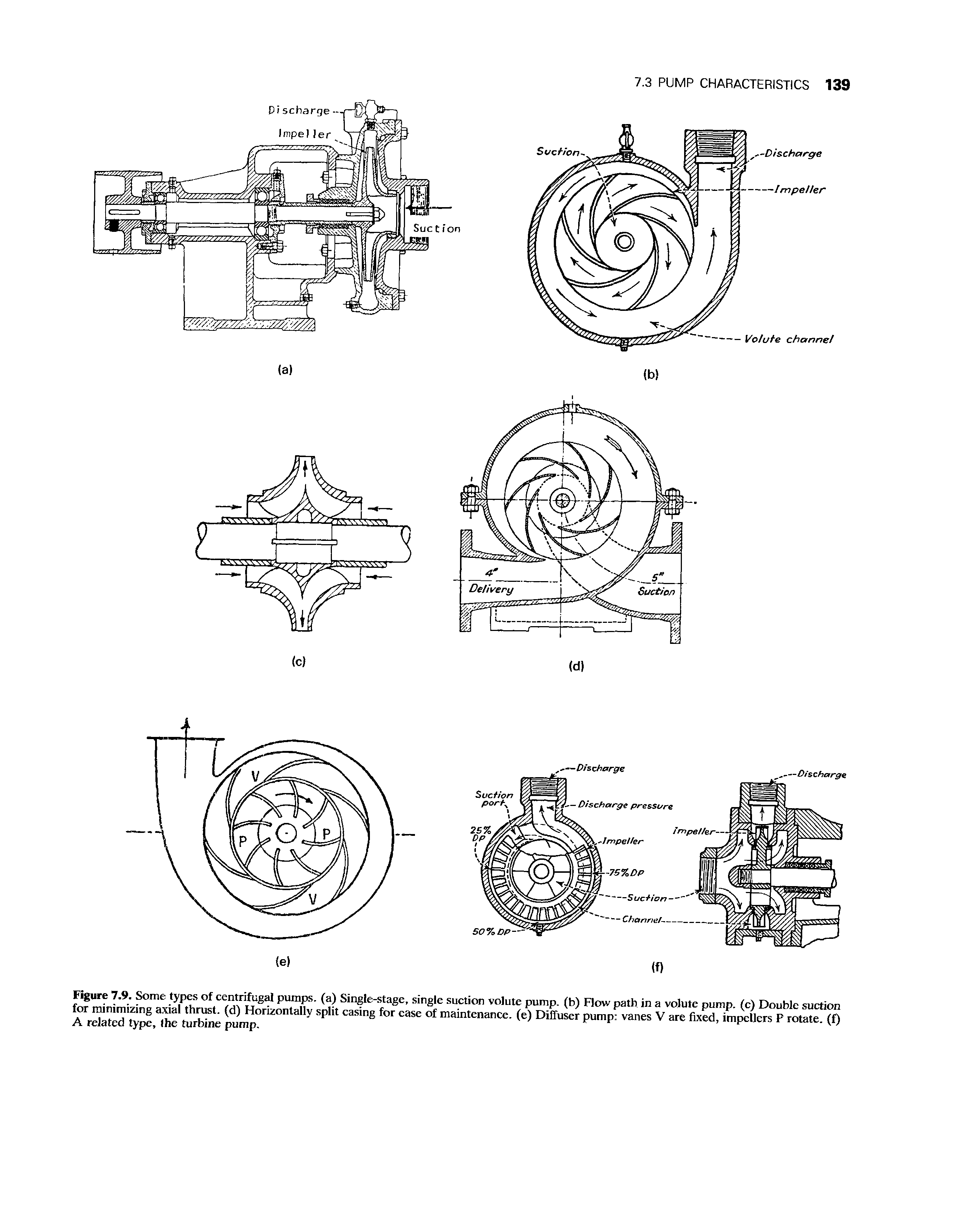 Figure 7.9. Some types of centrifugal pumps, (a) Single-stage, single suction volute pump, (b) Flow path in a volute pump, (c) Double suction for minimizing axial thrust, (d) Horizontally split casing for ease of maintenance, (e) Diffuser pump vanes V are fixed, impellers P rotate, (f) A related type, Ihe turbine pump.