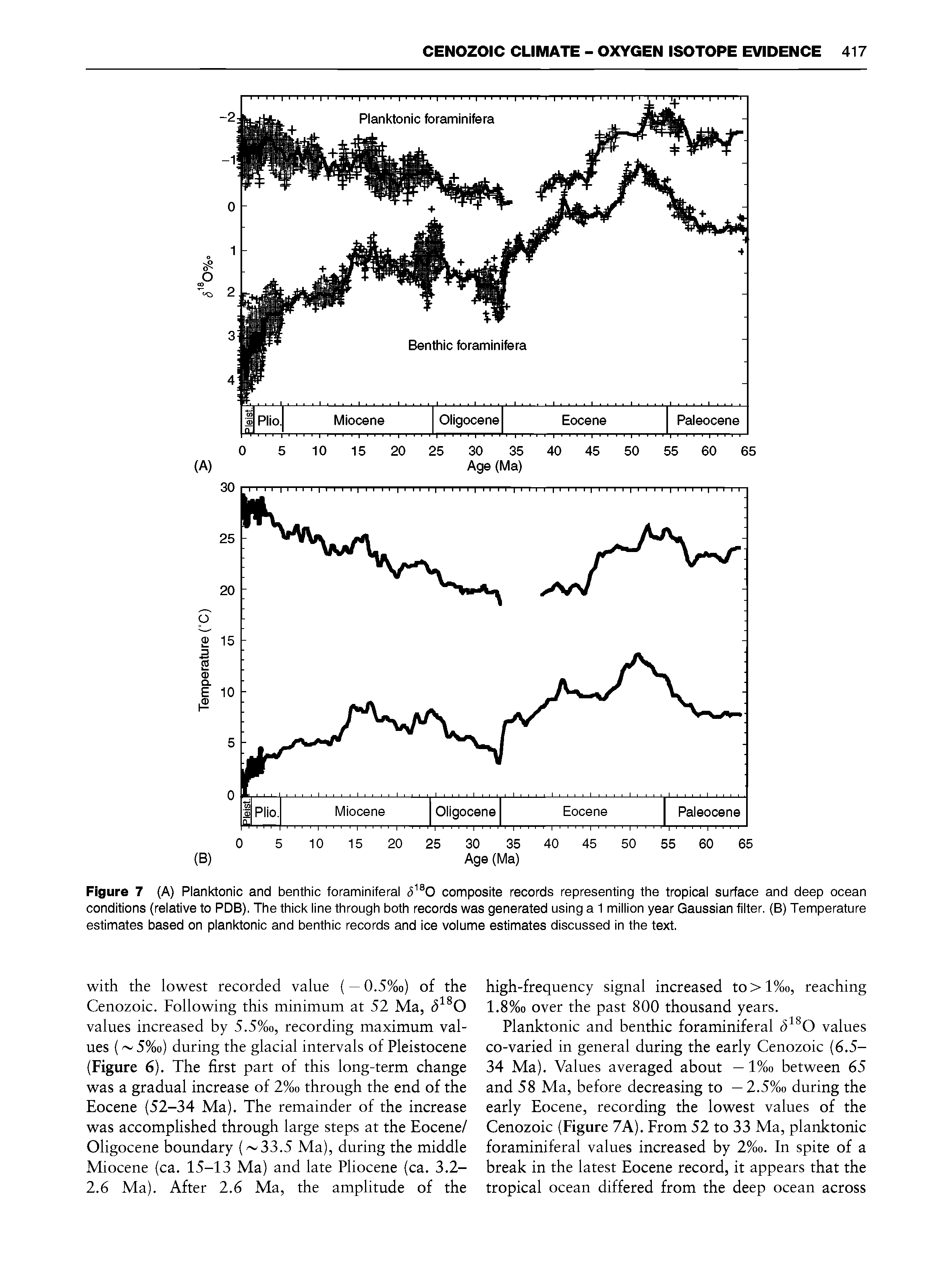 Figure 7 (A) Planktonic and benthic foraminiferal (5 0 composite records representing the tropical surface and deep ocean conditions (relative to PDB). The thick line through both records was generated using a 1 million year Gaussian filter. (B) Temperature estimates based on planktonic and benthic records and ice volume estimates discussed in the text.