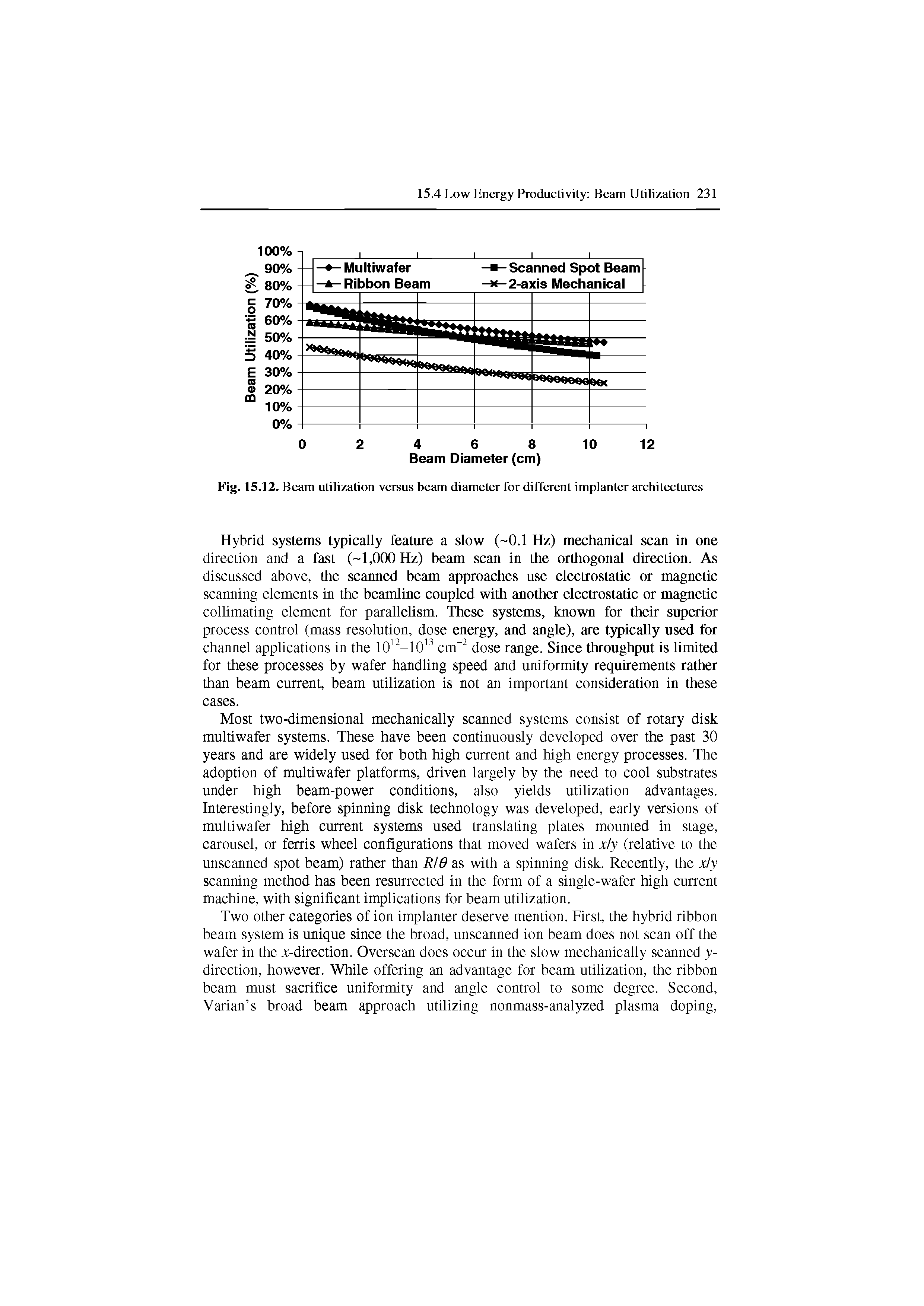 Fig. 15.12. Beam utilization versus beam diameter for different implanter architectures...
