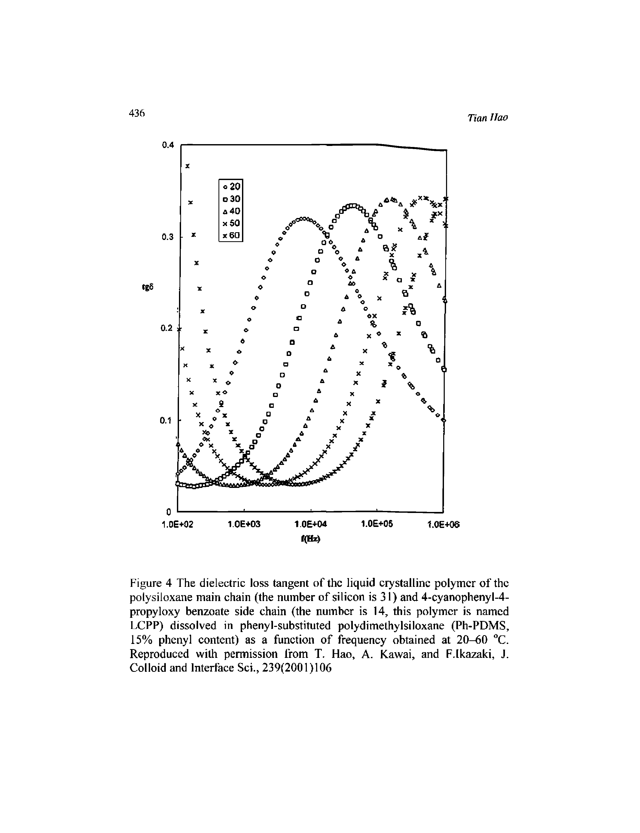 Figure 4 The dielectric loss tangent of the liquid crystalline polymer of the polysiloxane main chain (the number of silicon is 31) and 4-cyanophenyl-4-propyloxy benzoate side chain (the number is 14, this polymer is named LCPP) dissolved in phenyl-substituted polydimethylsiloxane (Ph-PDMS, 15% phenyl content) as a function of frequency obtained at 20-60 "C. Reproduced with permission from T. Hao, A. Kawai, and F.lkazaki, J. Colloid and Interface Sci., 239(2001)106...