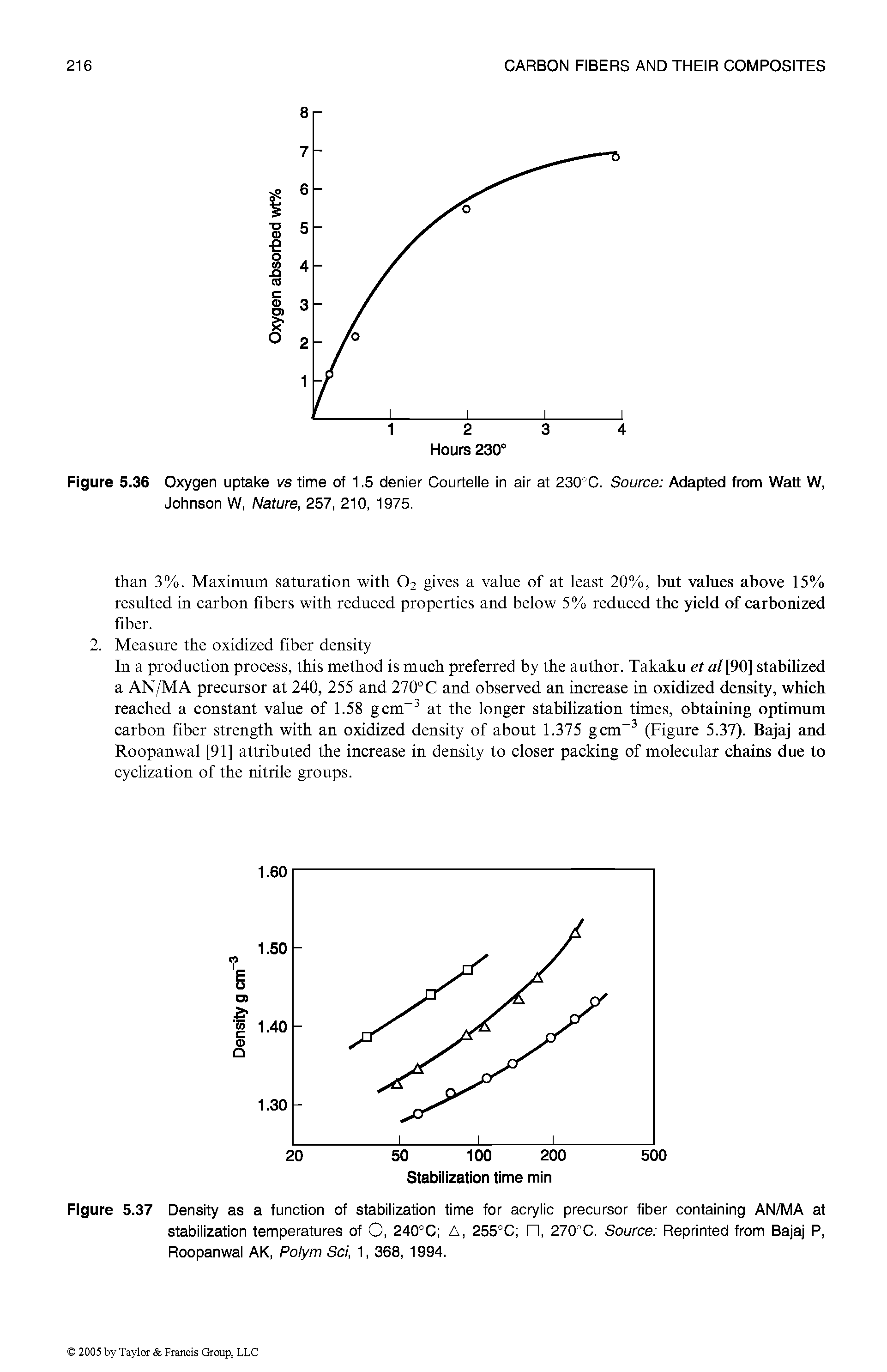 Figure 5.37 Density as a function of stabilization time for acrylic precursor fiber containing AN/MA at stabilization temperatures of O, 240°C A, 255°C , 270°C. Source Reprinted from Bajaj P, Roopanwal AK, Polym Sci, 1,368, 1994.