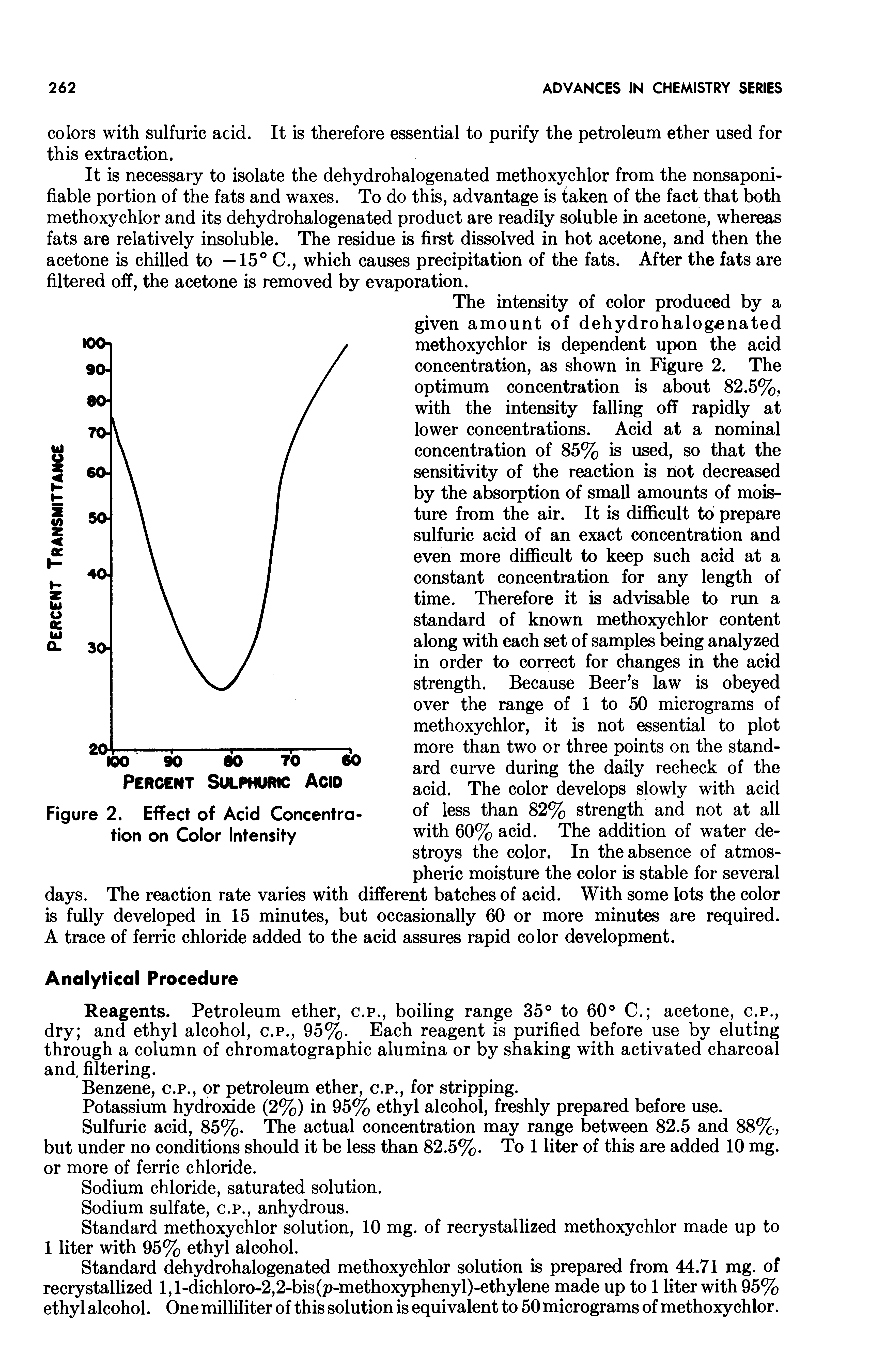 Figure 2. Effect of Acid Concentration on Color Intensity...