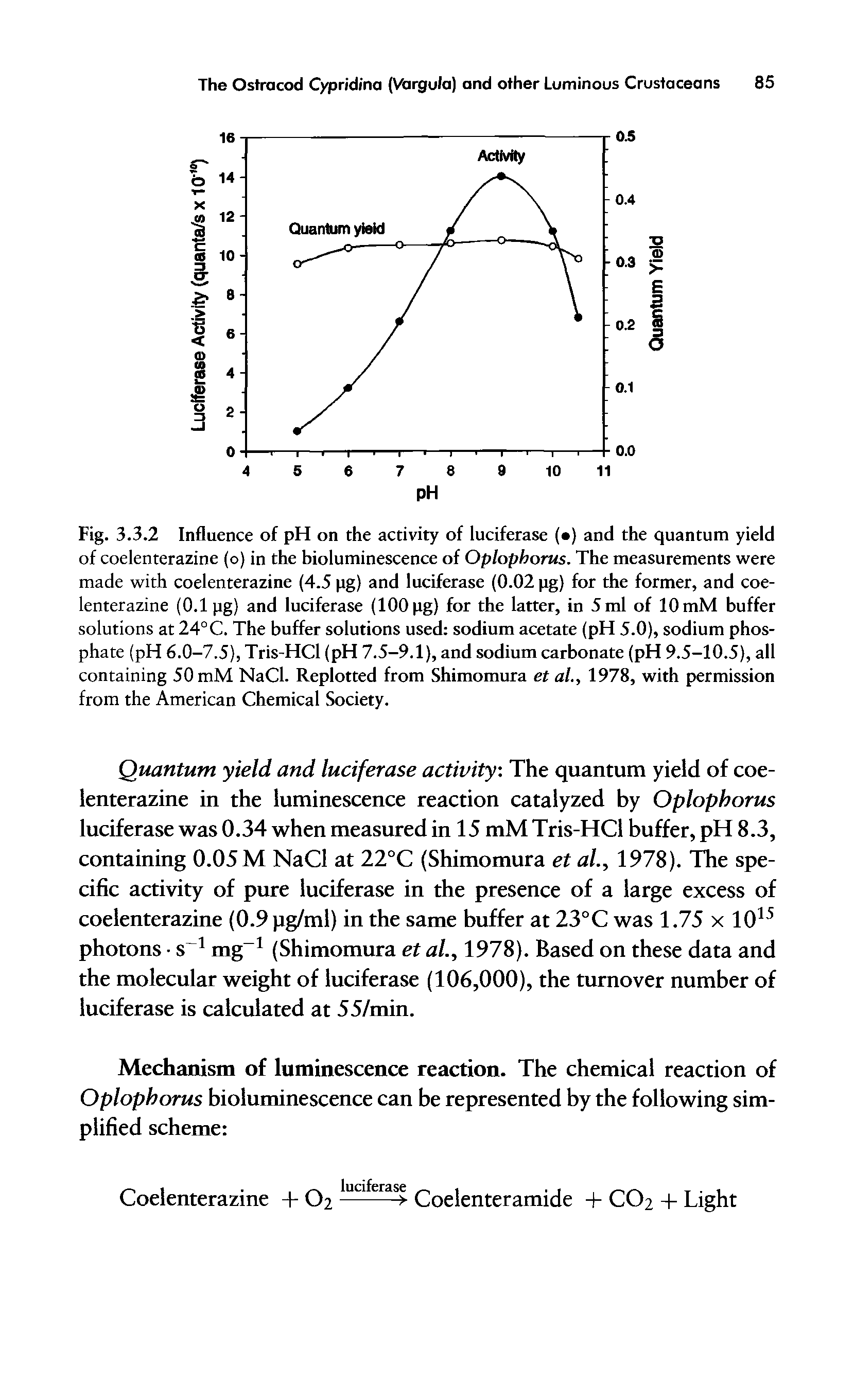 Fig. 3.3.2 Influence of pH on the activity of luciferase ( ) and the quantum yield of coelenterazine (o) in the bioluminescence of Oplophorus. The measurements were made with coelenterazine (4.5 pg) and luciferase (0.02 pg) for the former, and coelenterazine (0.1 pg) and luciferase (100 pg) for the latter, in 5 ml of 10 mM buffer solutions at 24° C. The buffer solutions used sodium acetate (pH 5.0), sodium phosphate (pH 6.0-7.5), Tris-HCl (pH 7.5-9.1), and sodium carbonate (pH 9.5-10.5), all containing 50 mM NaCl. Replotted from Shimomura et al., 1978, with permission from the American Chemical Society.