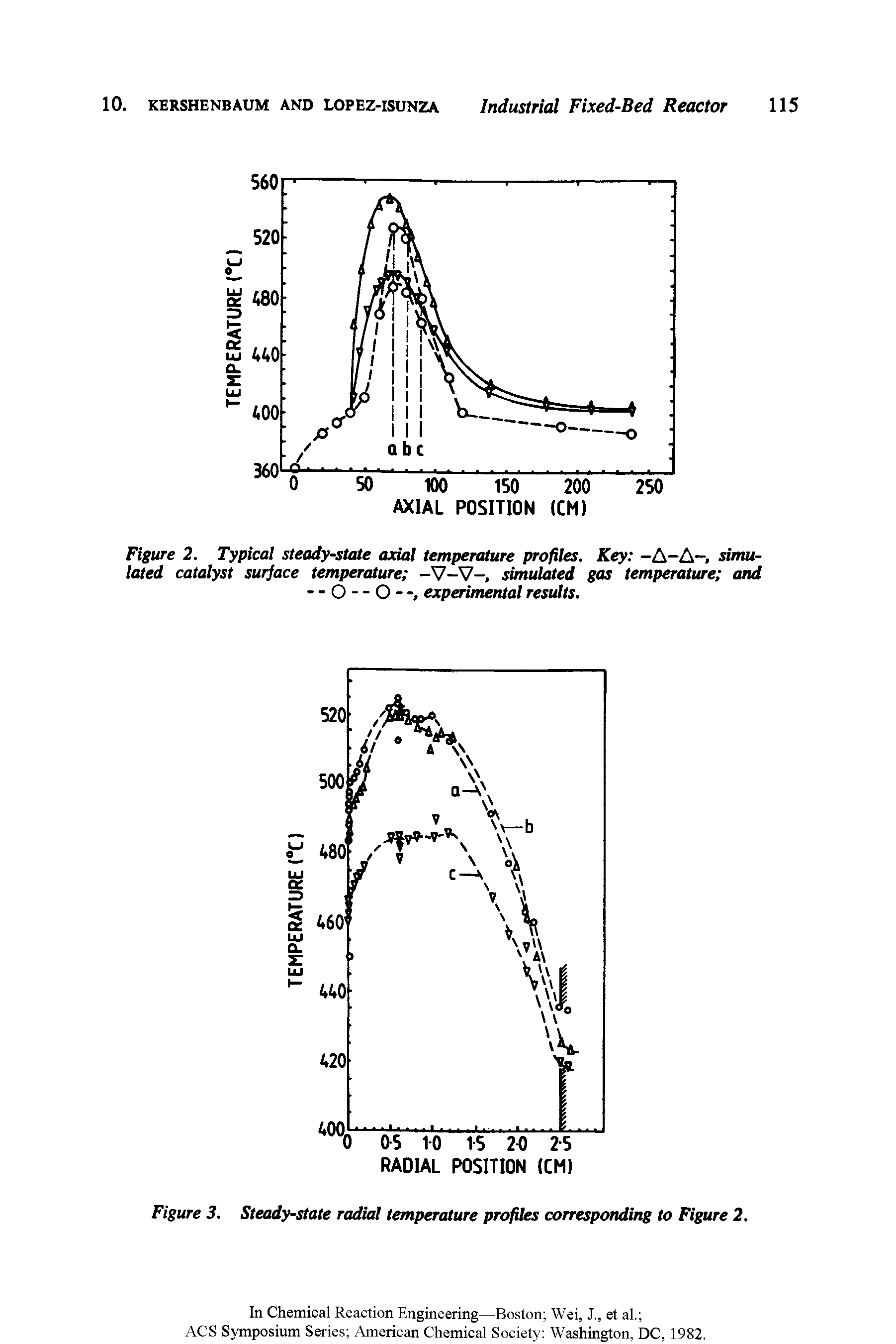 Figure 2. Typical steady-state axial temperature profiles. Key -A-A-, simulated catalyst surface temperature -V-V-, simulated gas temperature and...