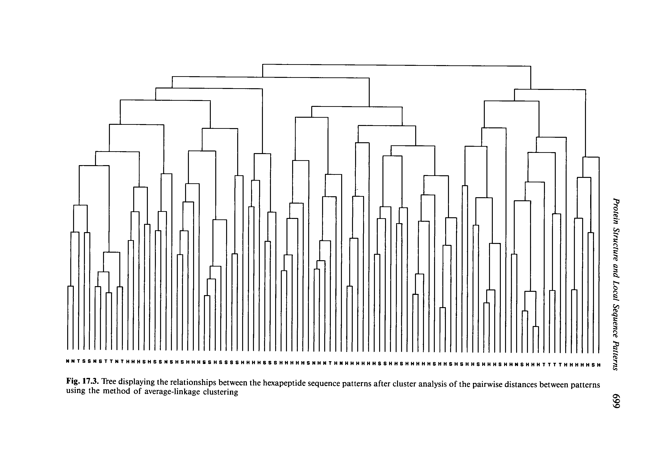 Fig. 17.3. Tree displaying the relationships between the hexapeptide sequence patterns after cluster analysis of the pairwise distances between patterns using the method of average-linkage clustering...