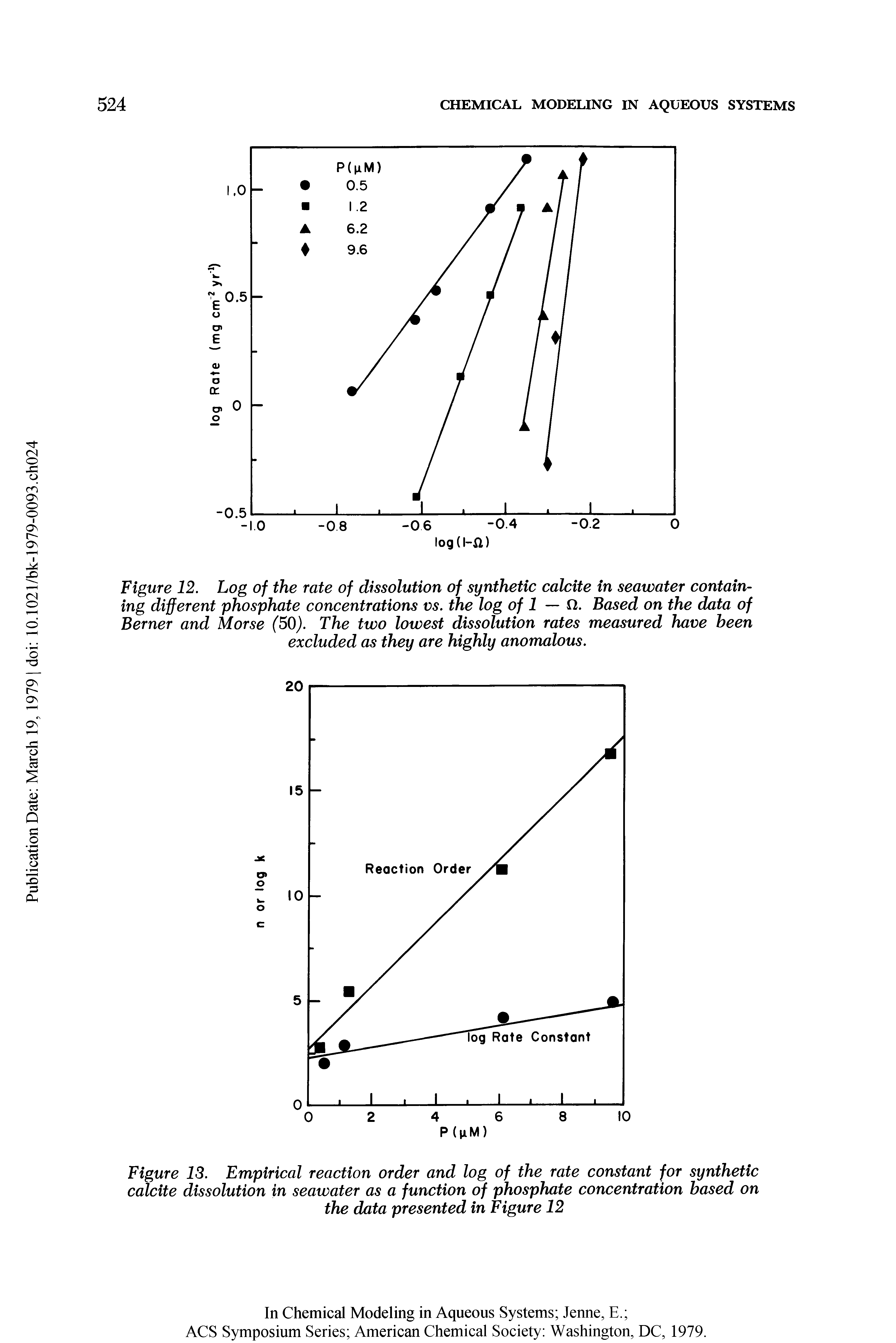 Figure 12. Log of the rate of dissolution of synthetic calotte in seawater containing different phosphate concentrations vs. the log of 1 — n. Based on the data of Berner and Morse (SO). The two lowest dissolution rates measured have been excluded as they are highly anomalous.