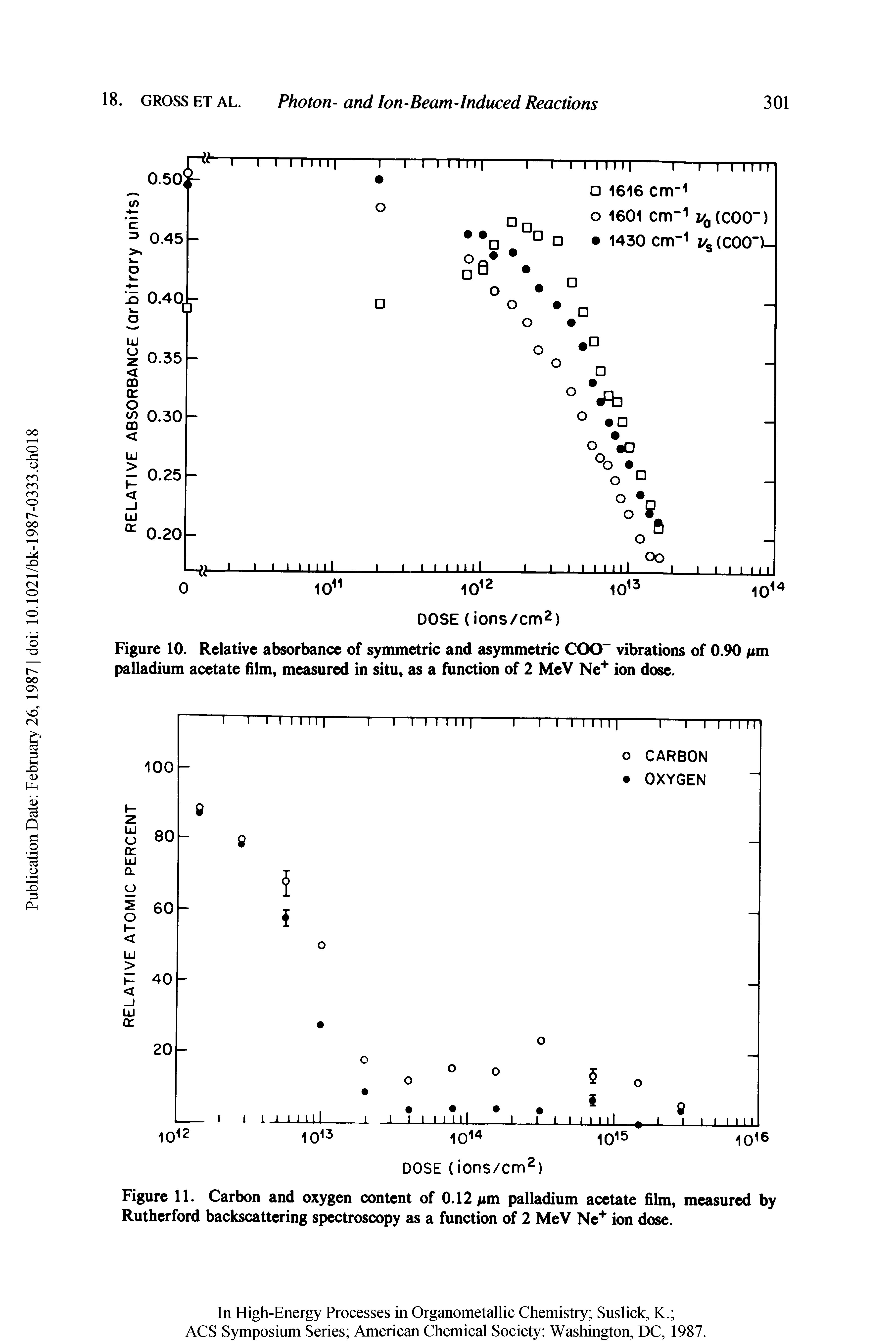 Figure 11. Carbon and oxygen content of 0.12/im palladium acetate film, measured by Rutherford backscattering spectroscopy as a function of 2 MeV Ne+ ion dose.