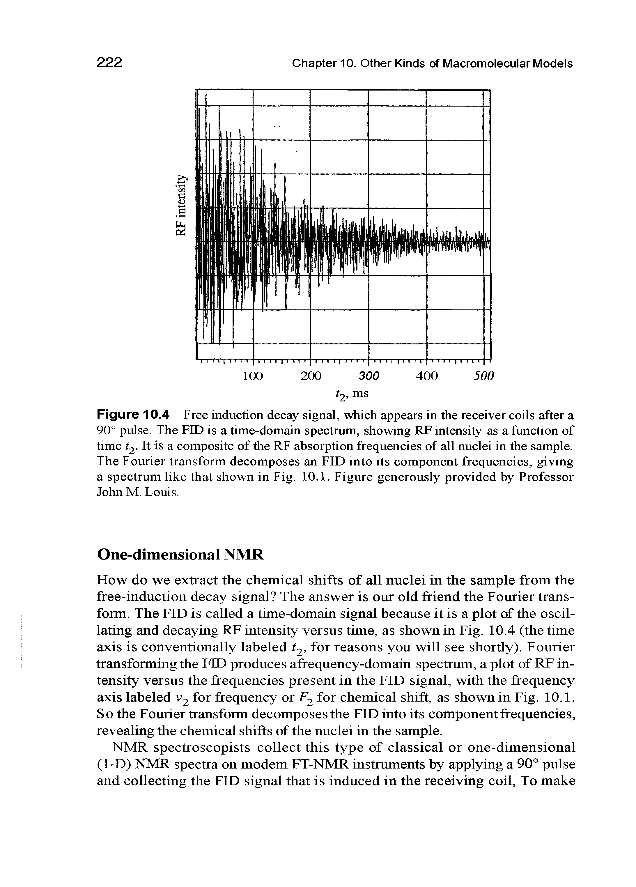 Figure 10.4 Free induction decay signal, which appears in the receiver coils after a 90° pulse. The FID is a time-domain spectrum, showing RF intensity as a function of time 12- It is a composite of the RF absorption frequencies of all nuclei in the sample. The Fourier transform decomposes an FID into its component frequencies, giving a spectrum like that shown in Fig. 10.1. Figure generously provided by Professor John M. Louis.