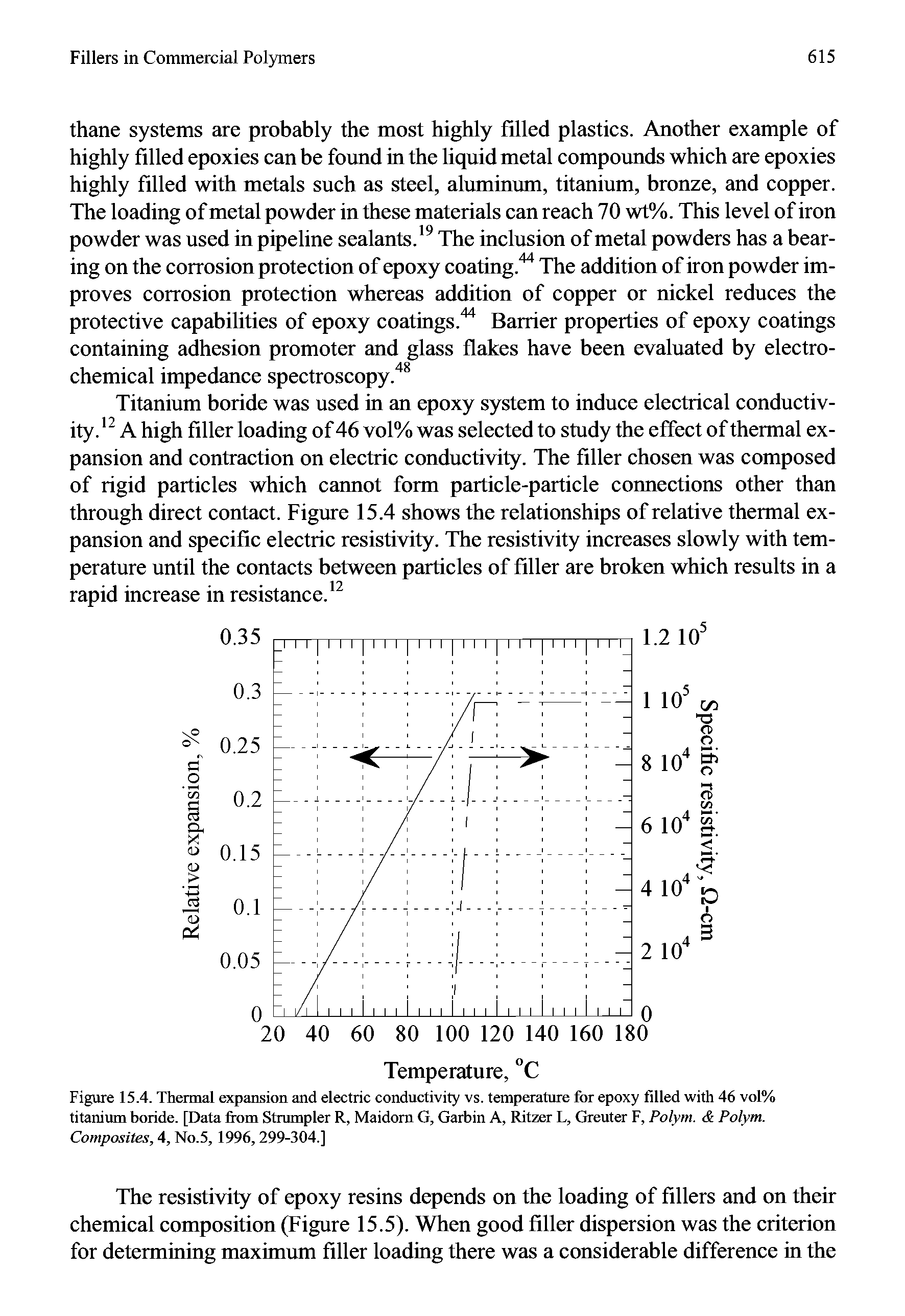 Figure 15.4. Thennal expansion and electric conductivity vs. temperature for epoxy filled with 46 vol% titanium boride. [Data from Strumpler R, Maidorn (1, Garbin A, Ritzer L, Greuter F, Polym. < Polym. Composites, 4, No.5, 1996,299-304.]...