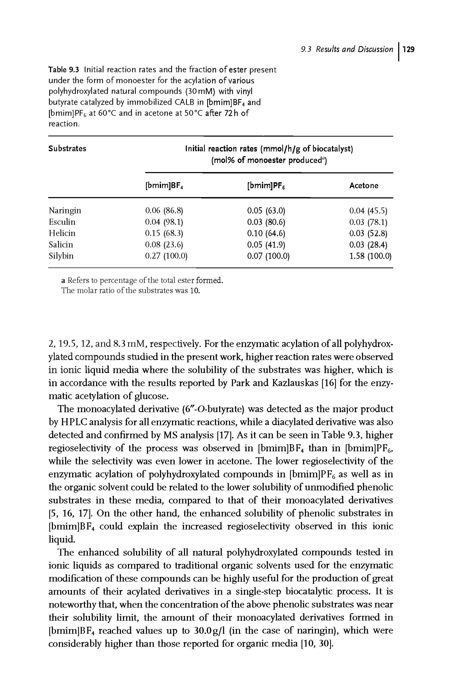 Table 9.3 Initial reaction rates and the fraction of ester present under the form of monoester for the acylation of various polyhydroxylated natural compounds (30mM) with vinyl butyrate catalyzed by immobilized CALB in [bmim]BF4 and [bmimJPFs at 60°C and in acetone at 50°C after 72h of reaction.