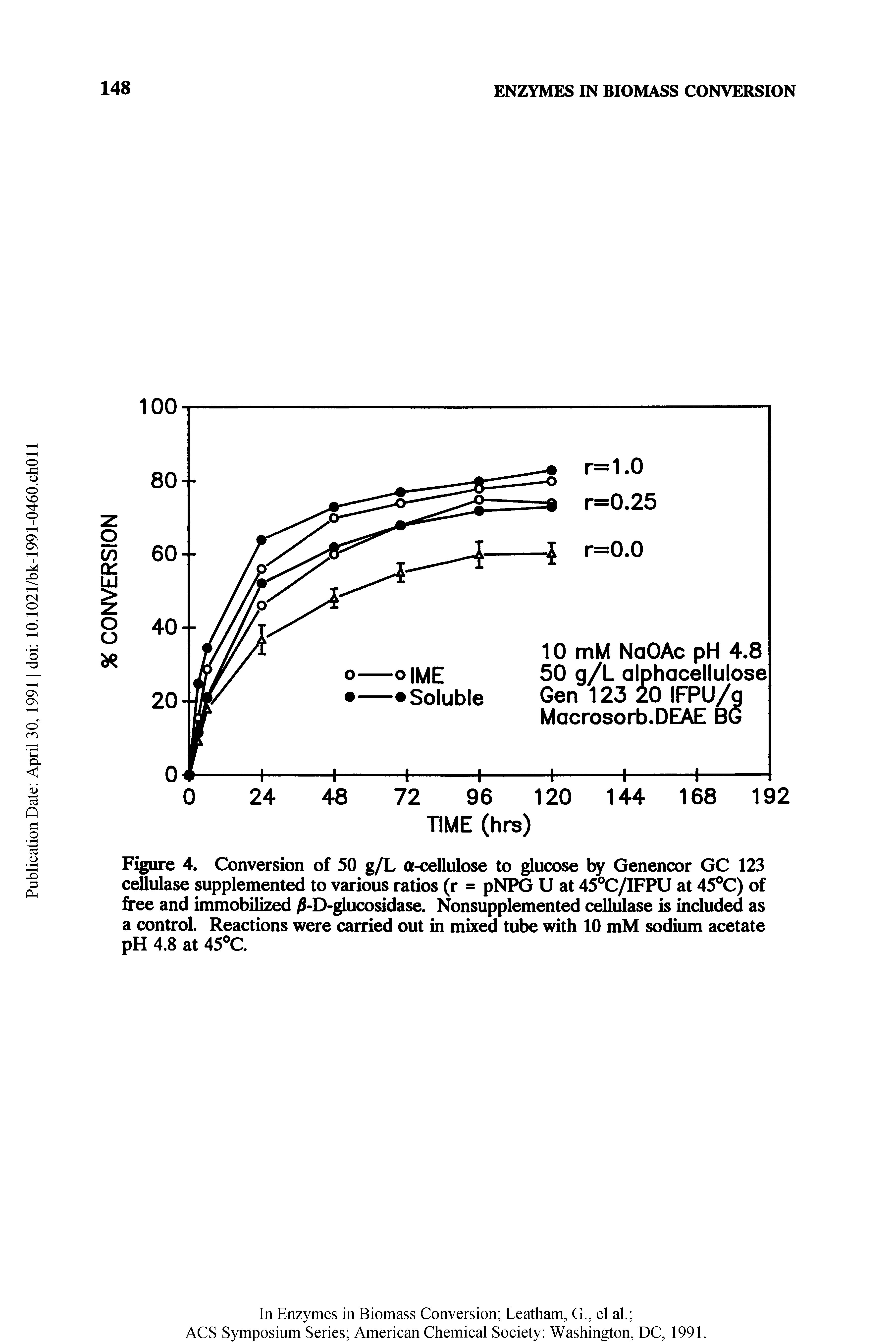 Figure 4. Conversion of 50 g/L a-cellulose to glucose ly Genencor GC 123 cellulase supplemented to various ratios (r = pNPG U at 45°C/IFPU at 45 C) of free and immobilized -D-glucosidase. Nonsupplemented cellulase is included as a control Reactions were carried out in mixed tube with 10 mM sodium acetate pH 4.8 at 45°C.