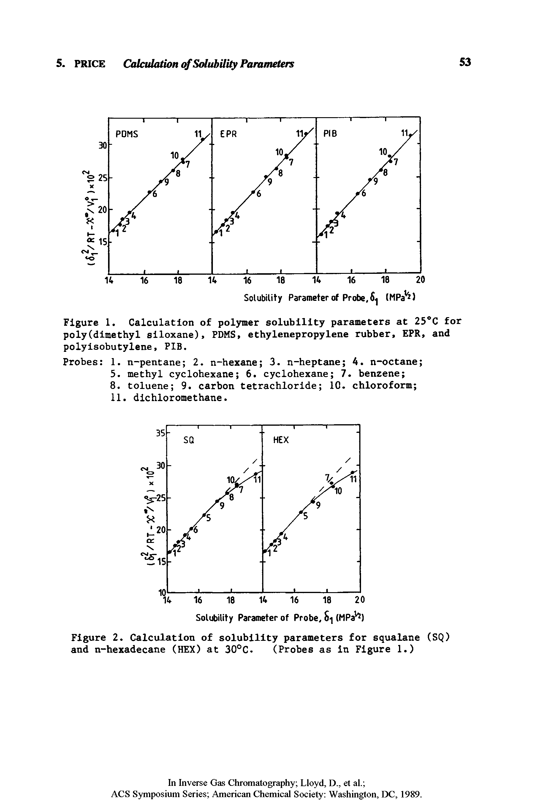 Figure 2. Calculation of solubility parameters for squalane (SQ) and n-hexadecane (HEX) at 30°C. (Probes as in Figure 1.)...