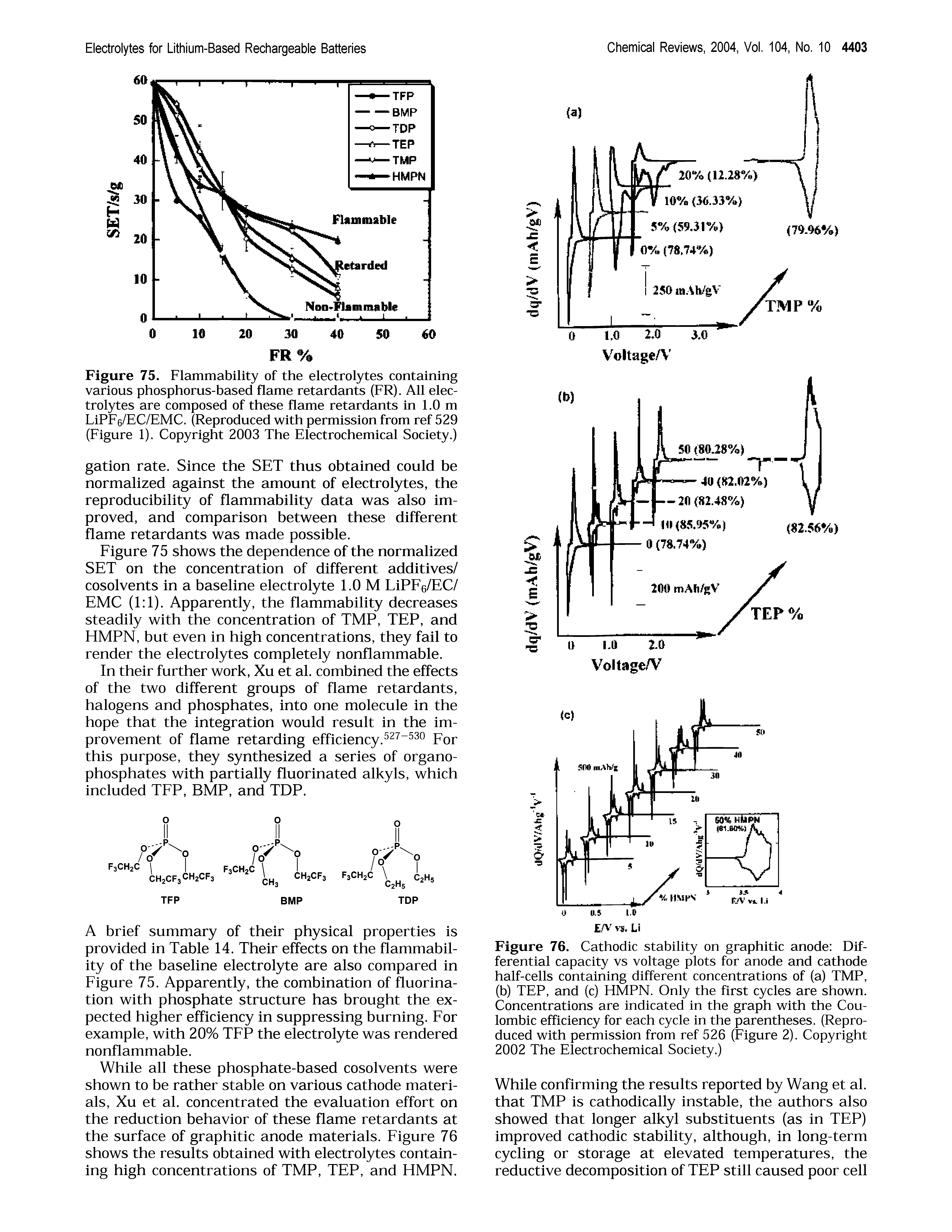 Figure 76. Cathodic stability on graphitic anode Differential capacity vs voltage plots for anode and cathode half-cells containing different concentrations of (a) TMP, (b) TEP, and (c) HMPN. Only the first cycles are shown. Concentrations are indicated in the graph with the Cou-lombic efficiency for each cycle in the parentheses. (Reproduced with permission from ref 526 (Eigure 2). Copyright 2002 The Electrochemical Society.)...