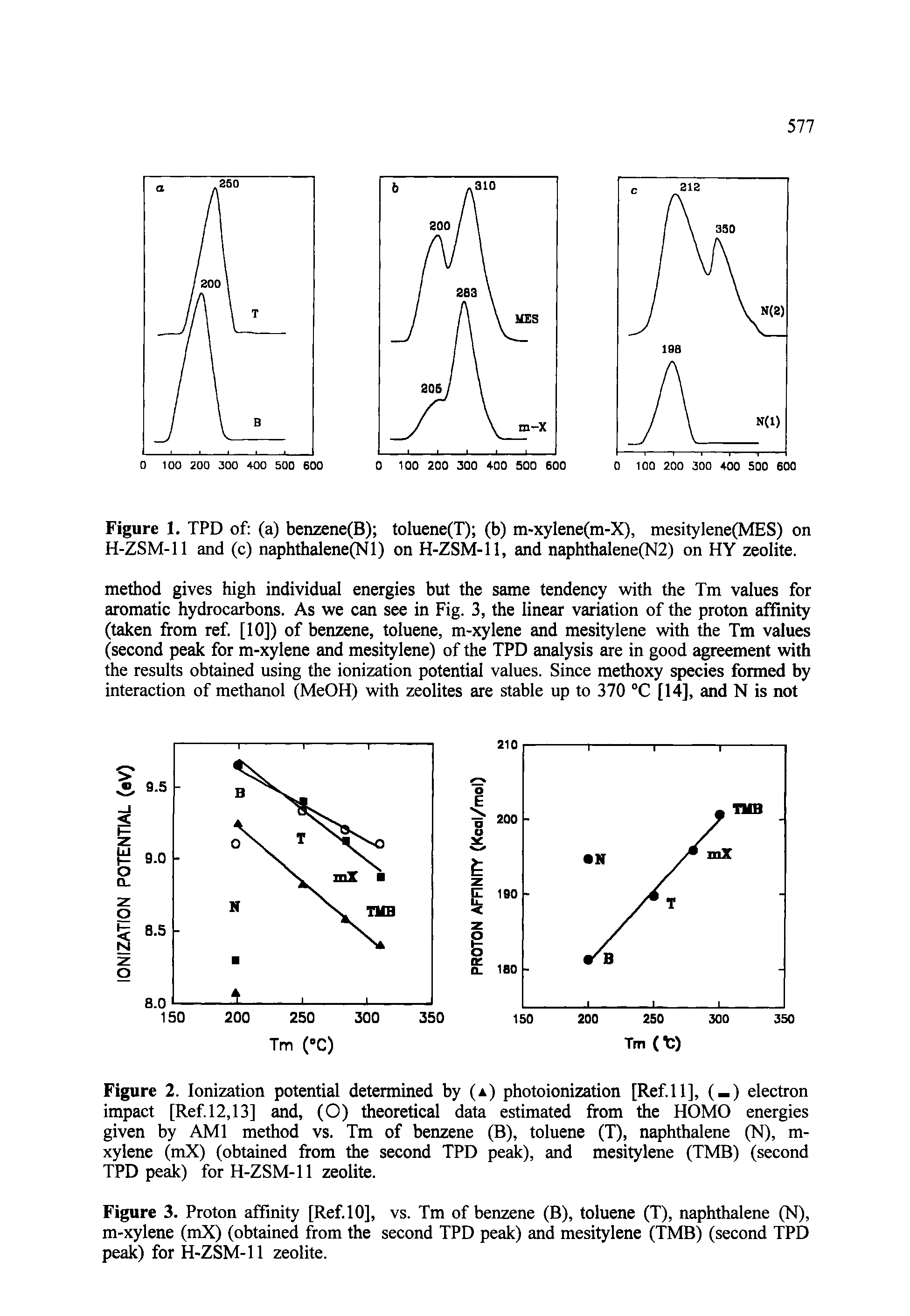 Figure 2. Ionization potential determined by (a) photoionization [Refill], ( ) electron impact [Ref. 12,13] and, (O) theoretical data estimated from the HOMO energies given by AMI method vs. Tm of benzene (B), toluene (T), naphthalene (N), m-xylene (mX) (obtained from the second TPD peak), and mesitylene (TMB) (second TPD peak) for H-ZSM-11 zeolite.