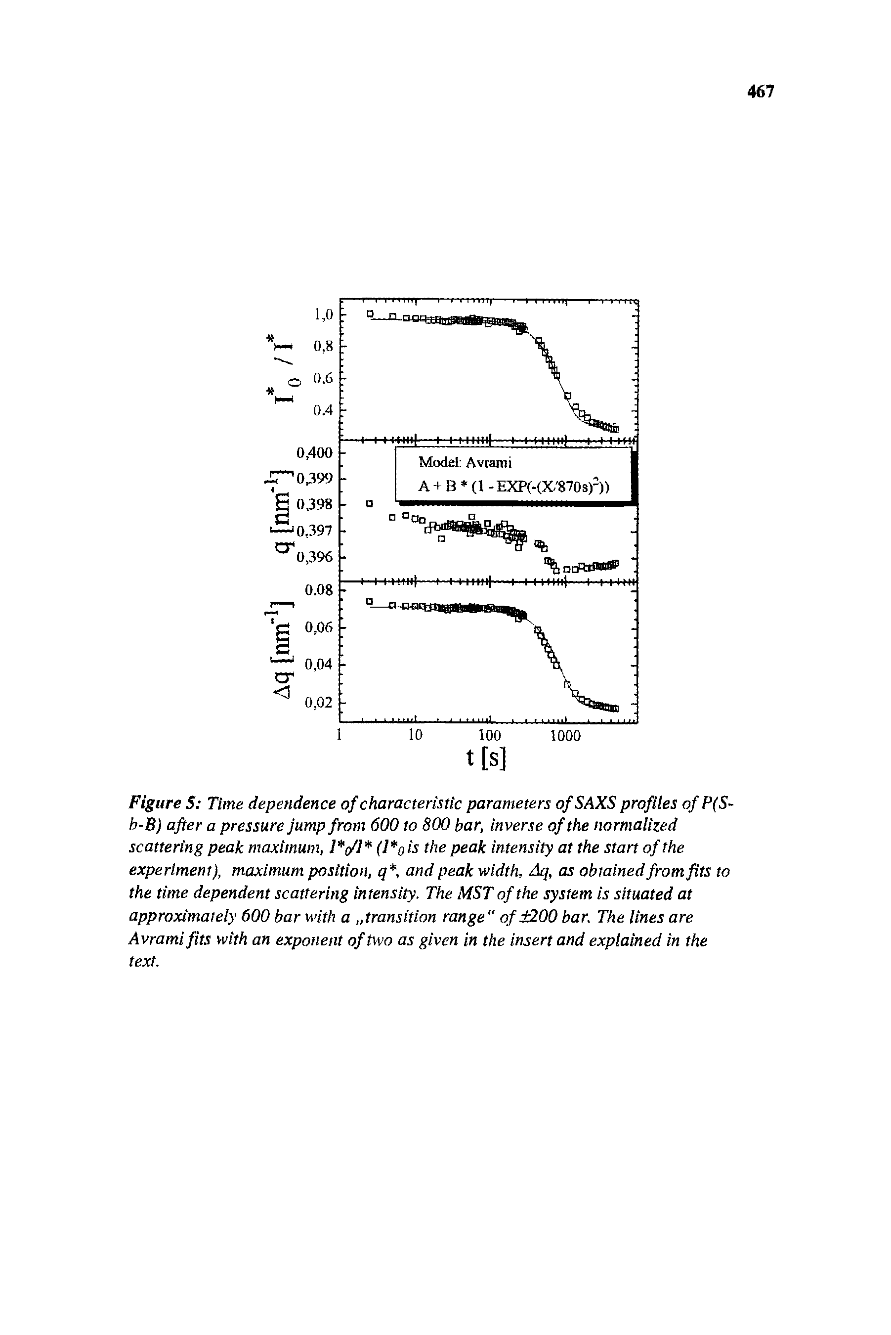 Figure 5 Time dependence of characteristic parameters ofSAXS profiles ofP(S-b-B) after a pressure jump from 600 to 800 bar, inverse of the normalized scattering peak maximum, (/ (l ois the peak intensity at the start of the experiment), maximum position, q, and peak width, Aq, as obtained from fits to the time dependent scattering intensity. The MST of the system is situated at approximately 600 bar with a transition range" of 200 bar. The lines are Avramiflts with an exponent of two as given in the insert and explained in the text.