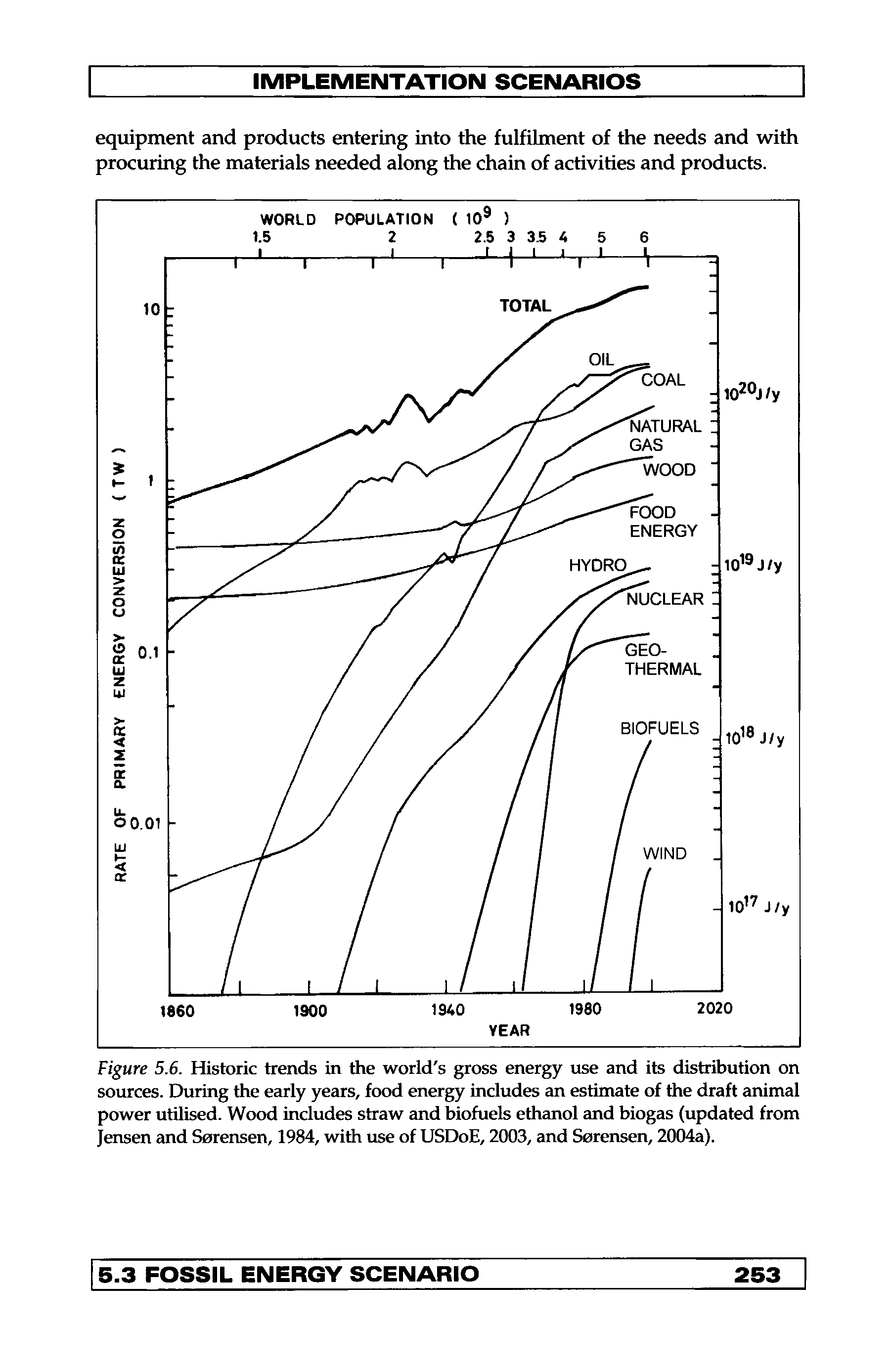 Figure 5.6. Historic trends in the world s gross energy use and its distribution on sources. During the early years, food energy includes an estimate of the draft animal power utilised. Wood includes straw and biofuels ethanol and biogas (updated from Jensen and Sorensen, 1984, with use of USDoE, 2003, and Sorensen, 2004a).