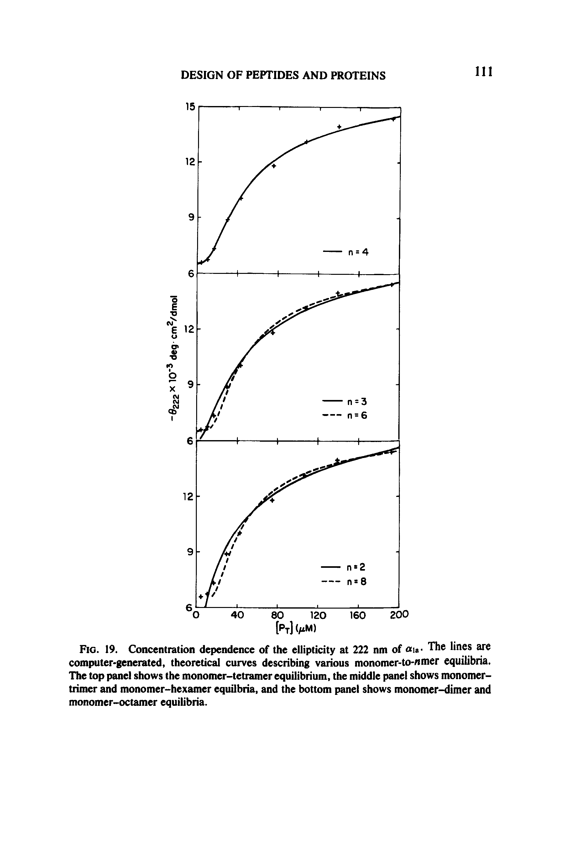 Fig. 19. Concentration dependence of the ellipticity at 222 nm of an- The lines are computer-generated, theoretical curves describing various monomer-to-nmer equilibria. The top panel shows the monomer-tetramer equilibrium, the middle panel shows monomer-trimer and monomer-hexamer equilbria, and the bottom panel shows monomer-dimer and monomer-octamer equilibria.