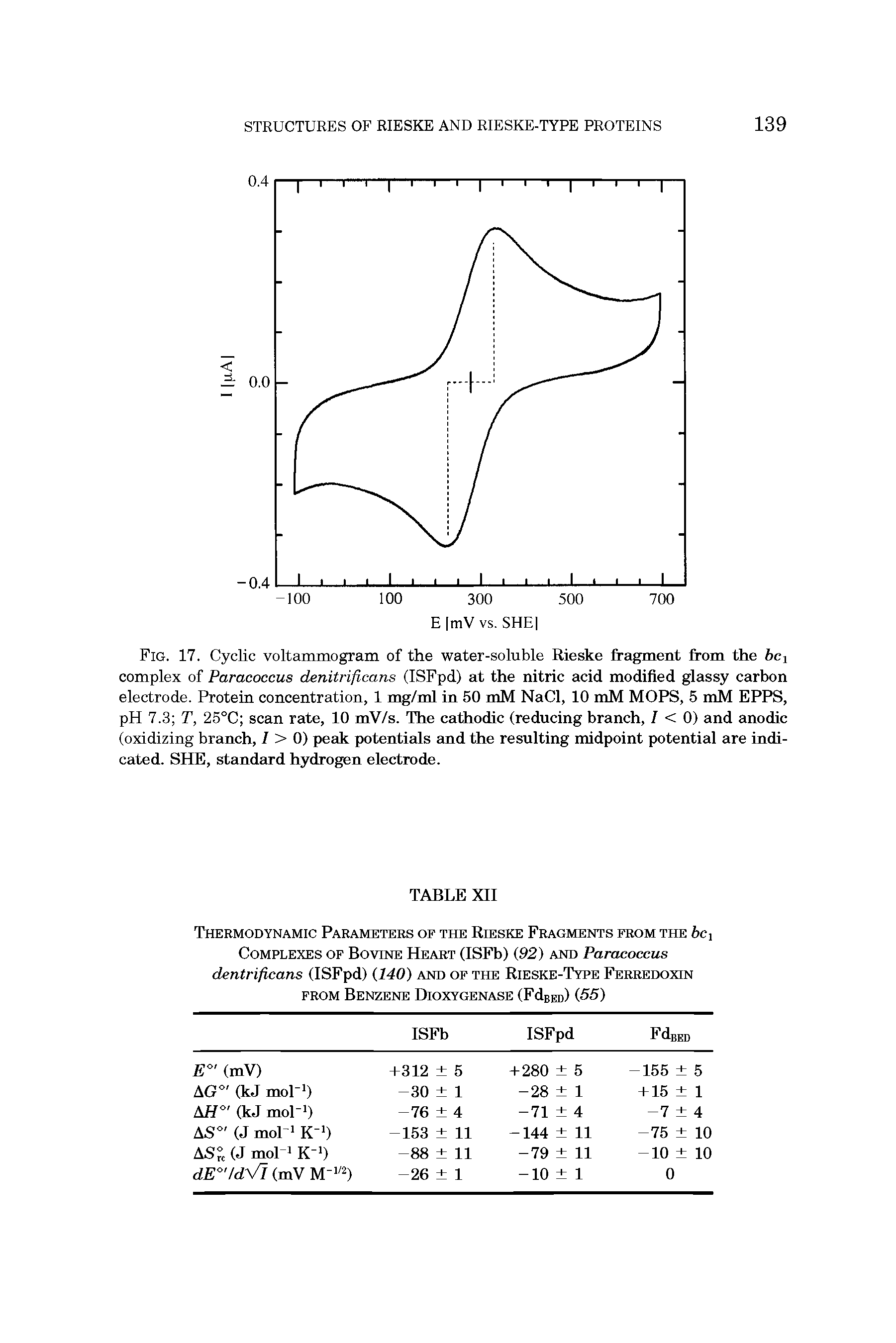 Fig. 17. Cyclic voltammogram of the water-soluble Rieske fragment from the bci complex of Paracoccus denitrificans (ISFpd) at the nitric acid modified glassy carbon electrode. Protein concentration, 1 mg/ml in 50 mM NaCl, 10 mM MOPS, 5 mM EPPS, pH 7.3 T, 25°C scan rate, 10 mV/s. The cathodic (reducing branch, 7 < 0) and anodic (oxidizing branch, 7 > 0) peak potentisds Emd the resulting midpoint potential are indicated. SHE, standEU d hydrogen electrode.