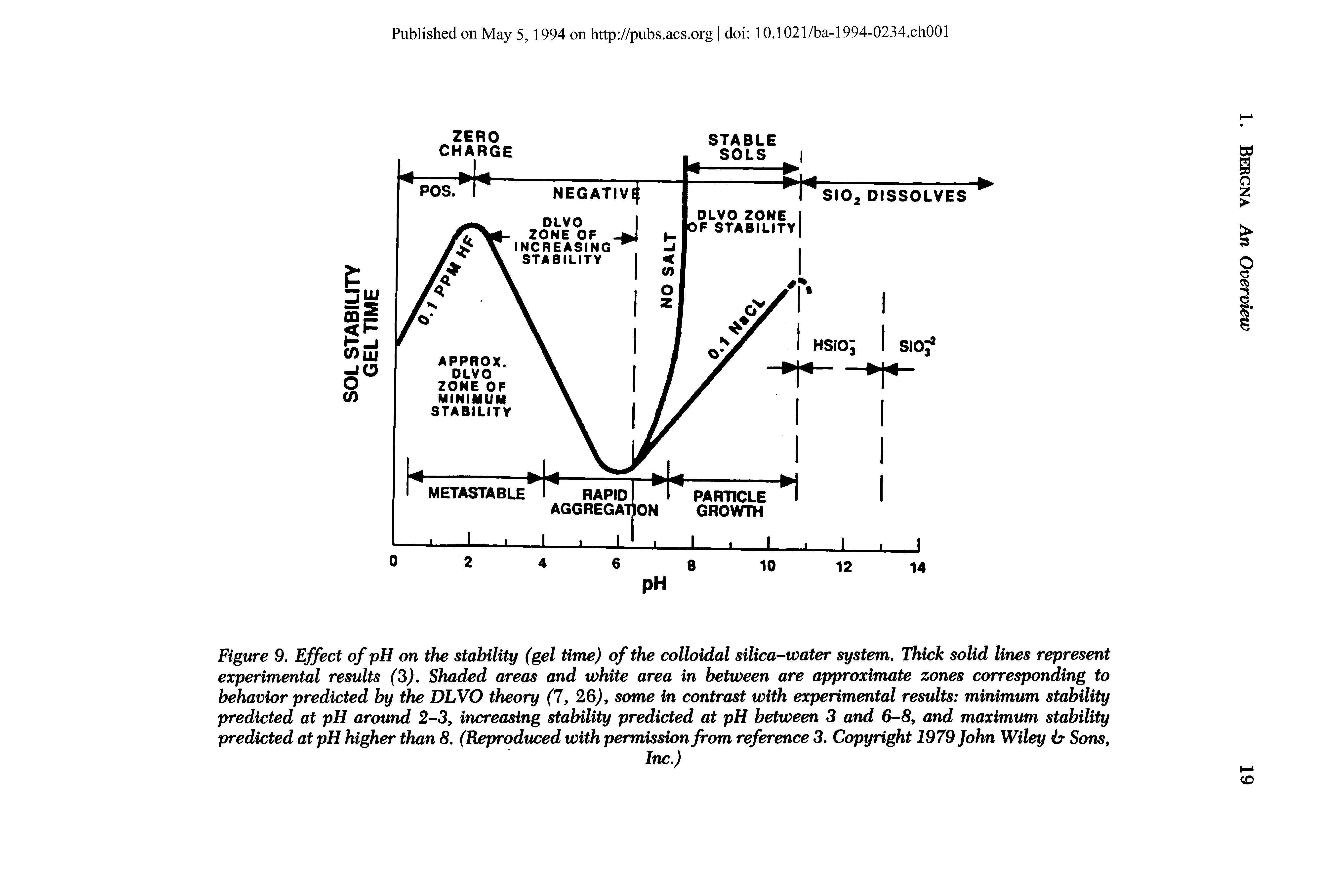 Figure 9. Effect of pH on the stability (gel time) of the colloidal silica-water system. Thick solid lines represent experimental results (3). Shaded areas and white area in between are approximate zones corresponding to behavior predicted by the DLVO theory (1, 26), some in contrast with experimental results minimum stability predicted at pH around 2-3, increasing stability predicted at pH between 3 and 6-8, and maximum stability predicted at pH higher than 8. (Reproduced with permission from reference 3. Copyright 1979 John Wiley ir Sons,...