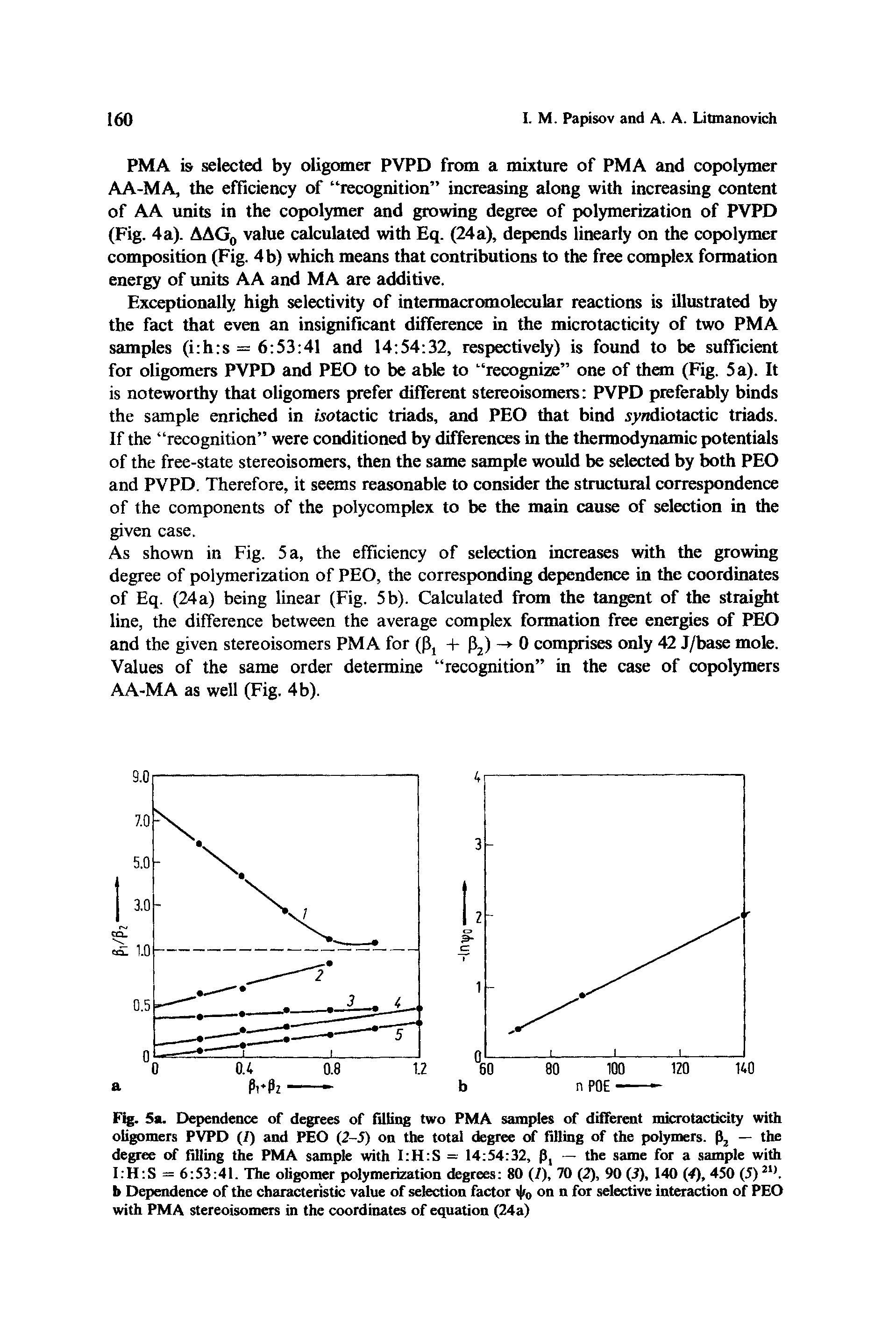 Fig. 5a. Dependence of degrees of filling two PMA samples of different microtacticity with oligomers PVPD (/) and PEO (2-5) on the total degree of filling of the polymers. (J2 — the degree of filling the PMA sample with I H S = 14 54 32, p, — the same for a sample with I H S = 6 53 41. The oligomer polymerization degrees 80 (/), 70 (2), 90 (3), 140 (4), 450 (J)21). b Dependence of the characteristic value of selection factor > 0 on n for selective interaction of PEO with PMA stereoisomers in the coordinates of equation (24a)...