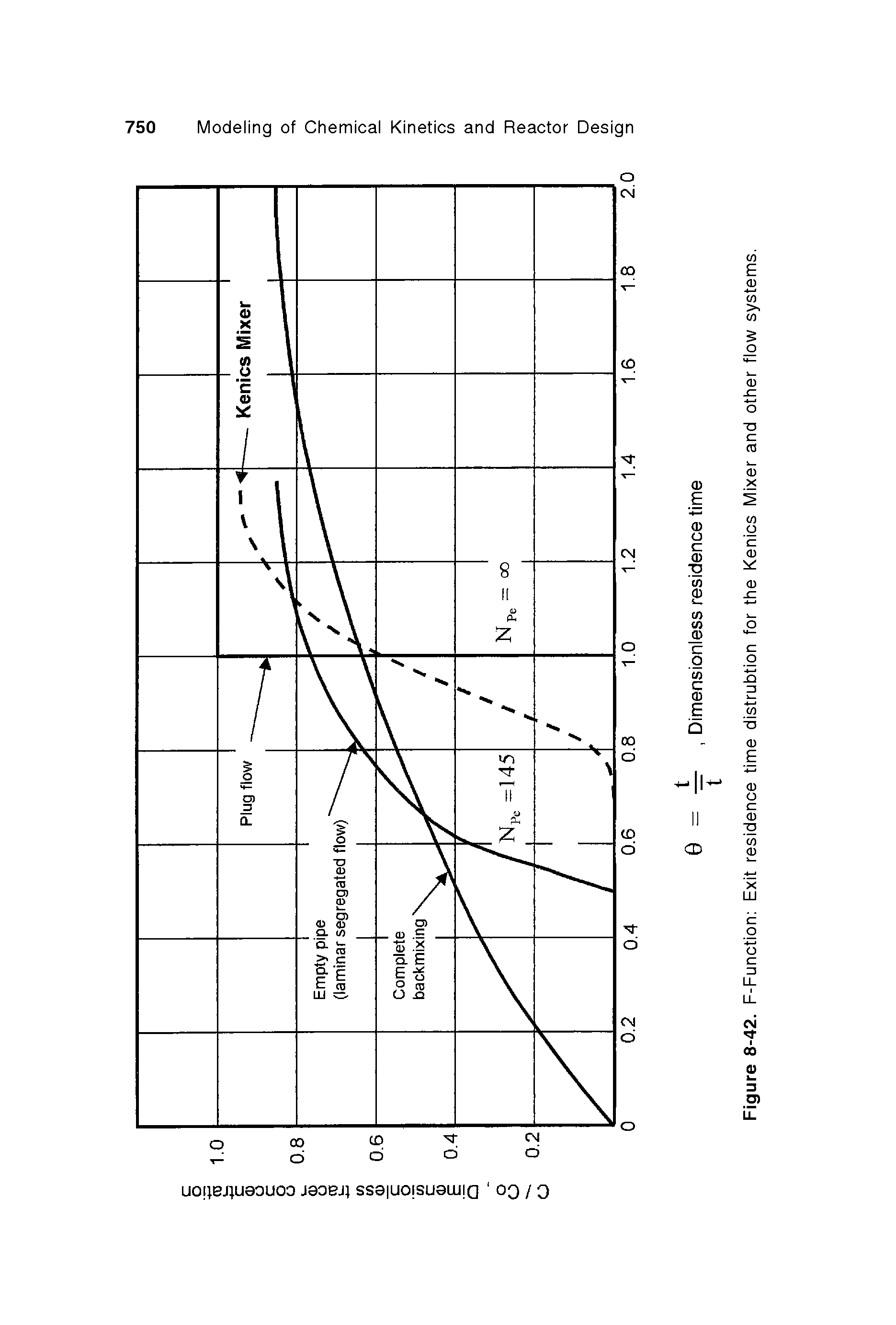Figure 8-42. F-Function Exit residence time distrubtion for the Kenics Mixer and other flow systems.