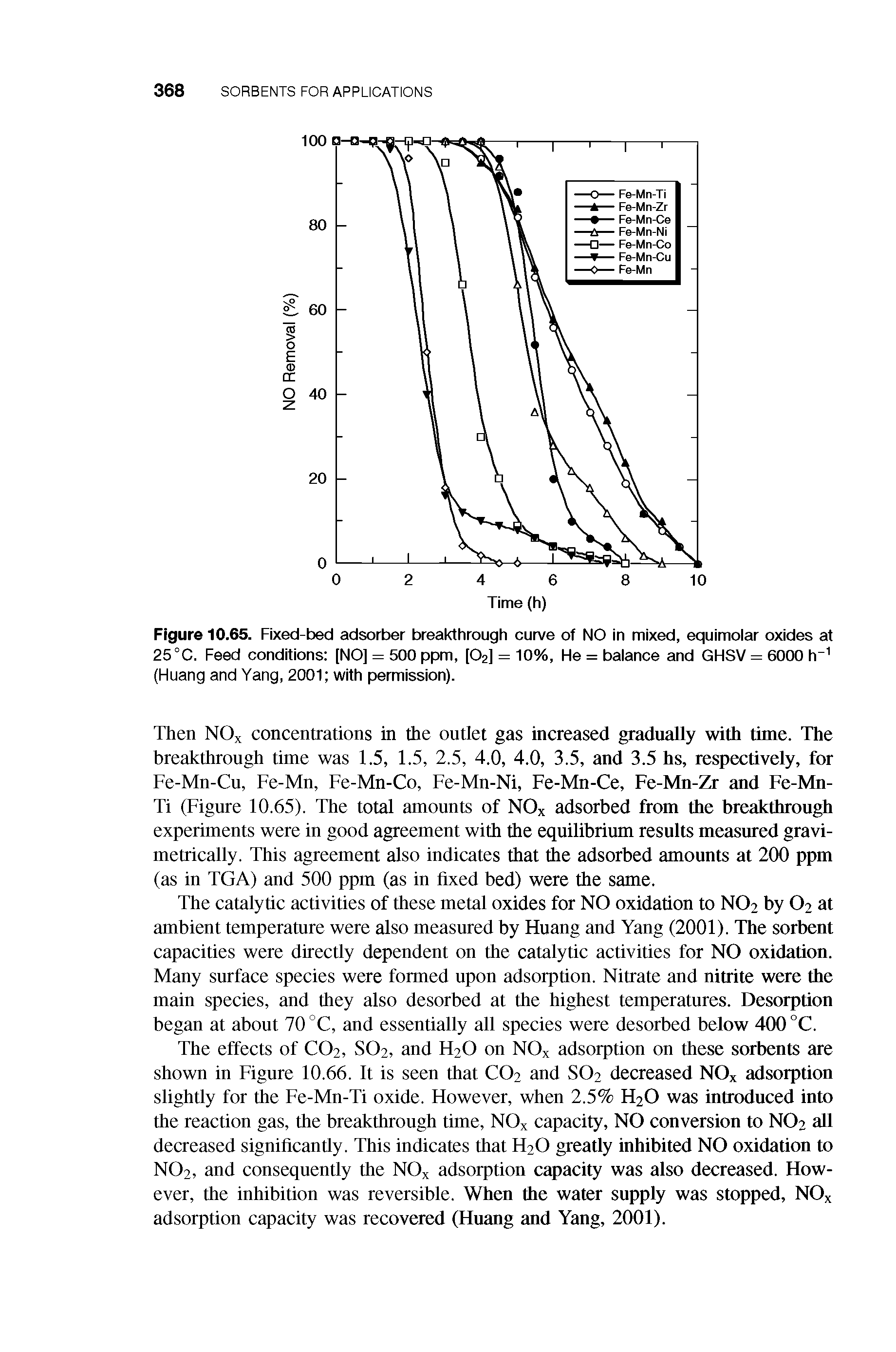 Figure 10.65. Fixed-bed adsorber breakthrough curve of NO in mixed, equimolar oxides at 25°C. Feed conditions [NO] = 500 ppm, [O2] = 10%, He = balance and GHSV = 6000 h (Huang and Yang, 2001 with permission).
