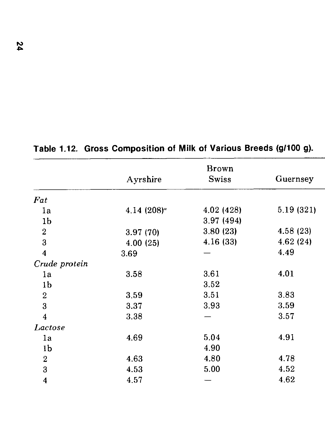 Table 1.12. Gross Composition of Milk of Various Breeds (g/100 g).
