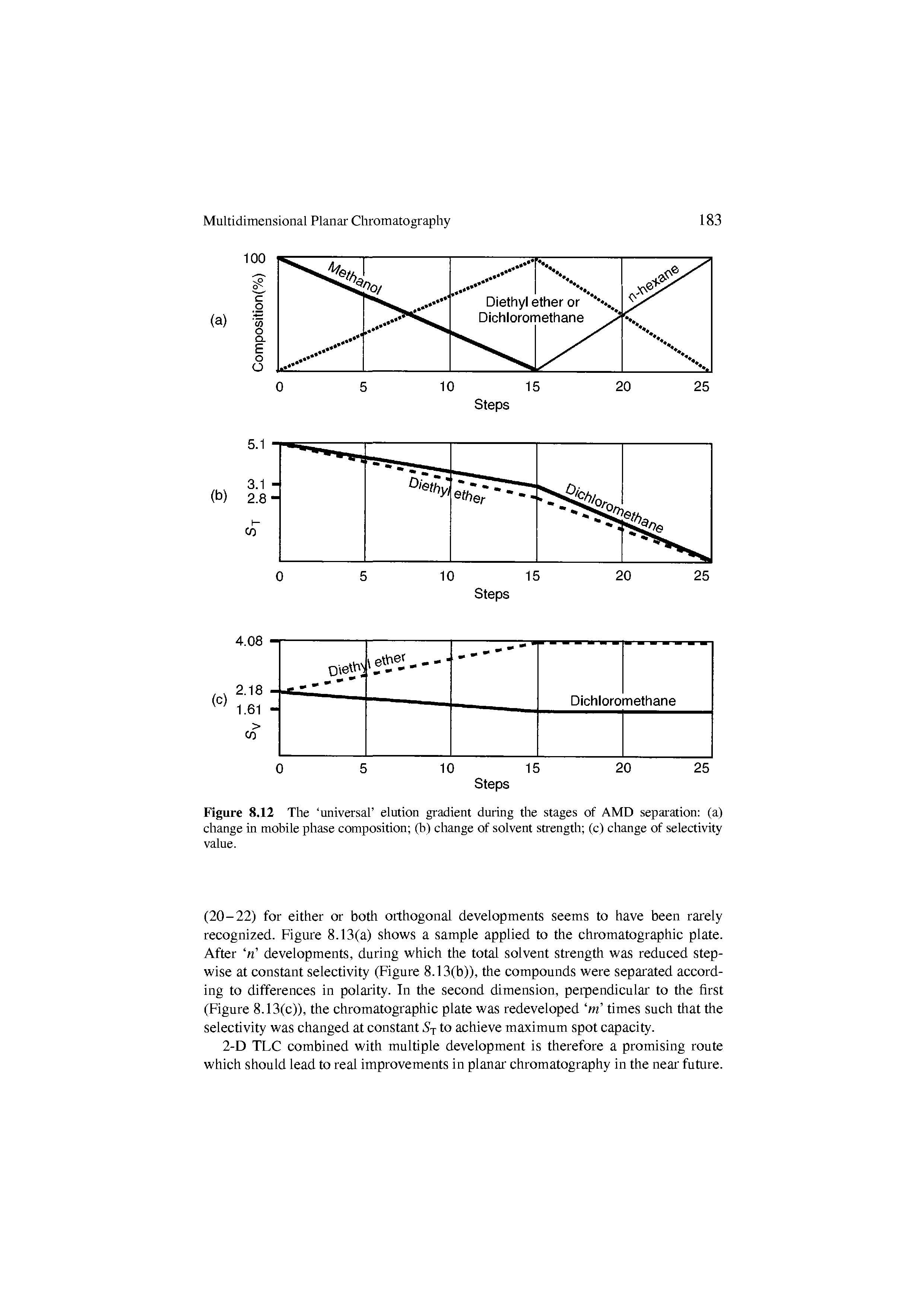 Figure 8.12 The universal elution gradient during the stages of AMD separation (a) change in mobile phase composition (b) change of solvent strength (c) change of selectivity value.