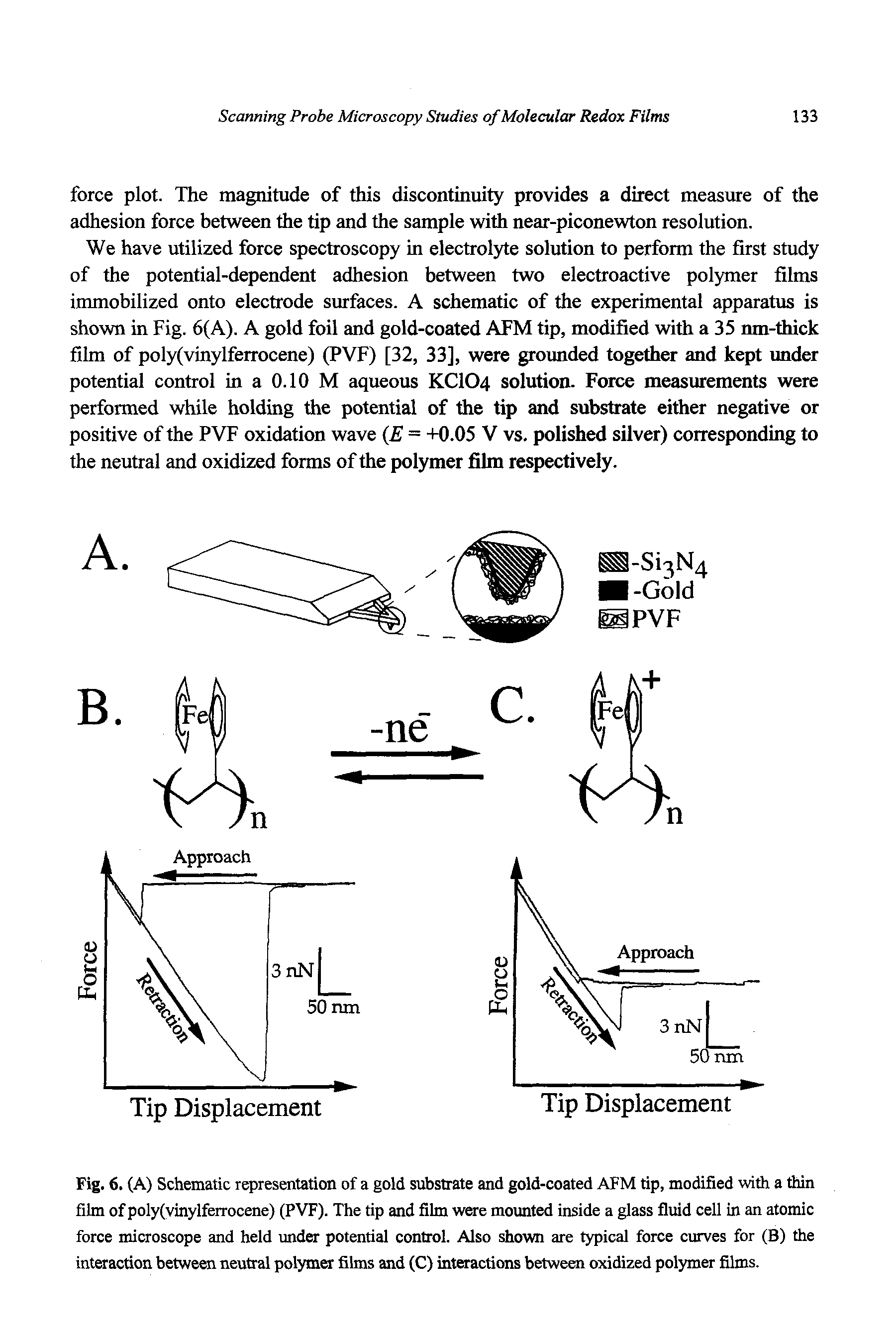 Fig. 6. (A) Schematic representation of a gold substrate and gold-coated AFM tip, modified with a thin film of poly(vinylferrocene) (PVF). The tip and film were mounted inside a glass fluid cell in an atomic force microscope and held under potential control. Also shown are typical force curves for (B) the interaction between neutral polymer films and (C) interactions between oxidized polymer films.