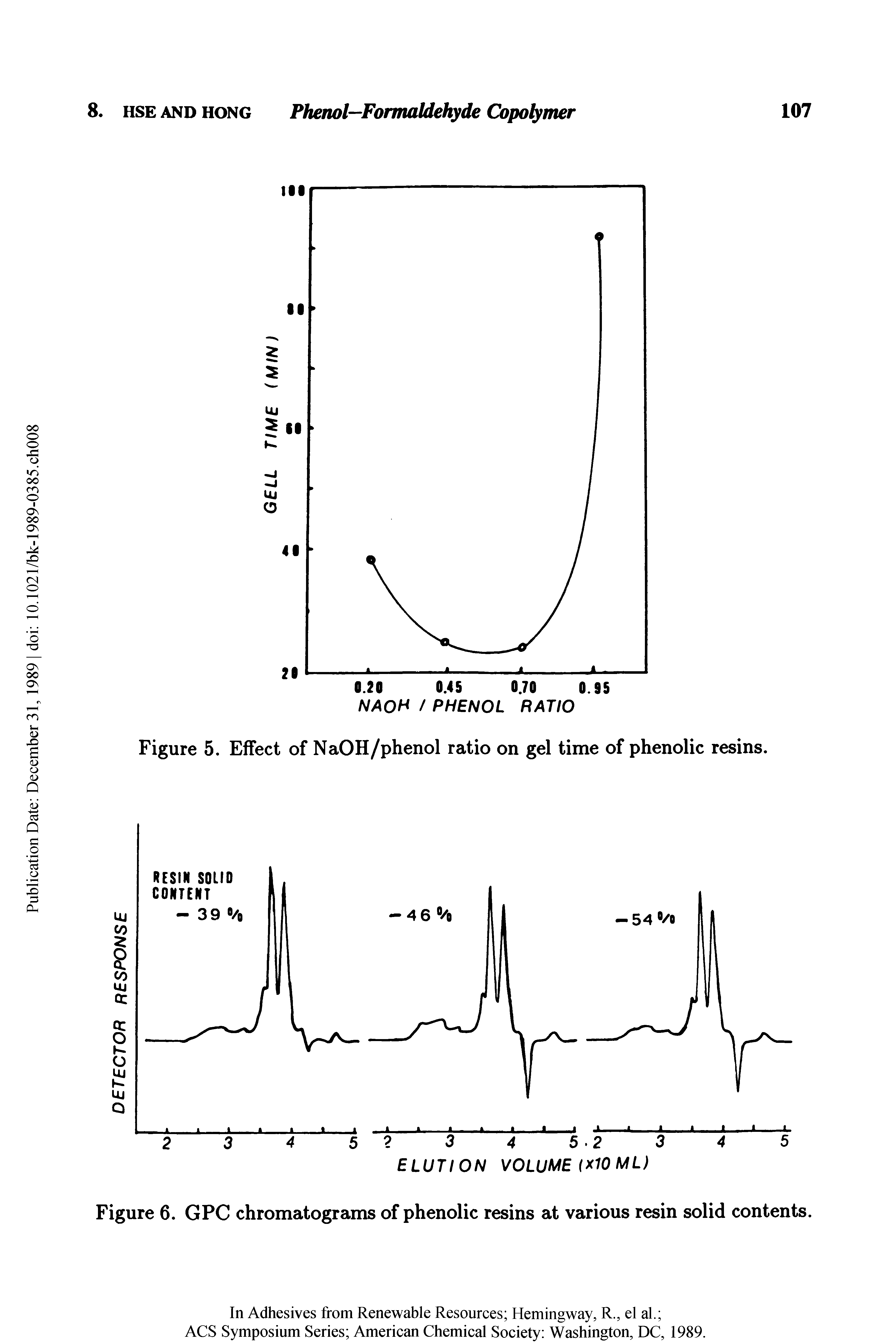 Figure 5. Effect of NaOH/phenol ratio on gel time of phenolic resins.