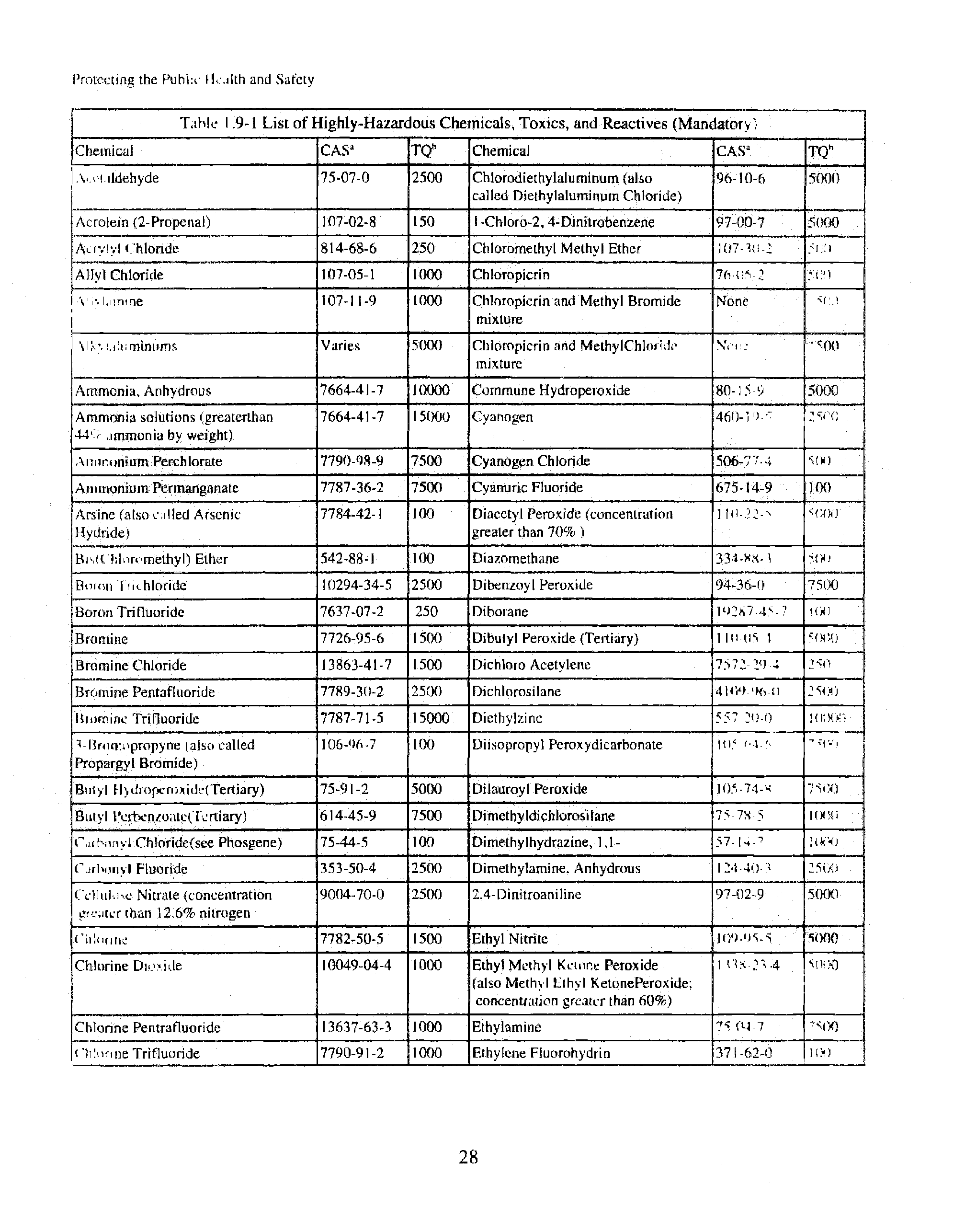 Table 1.9-1 List of Highly-Hazardous Chemicals, Toxics, and Reactives (Mandatoty)...