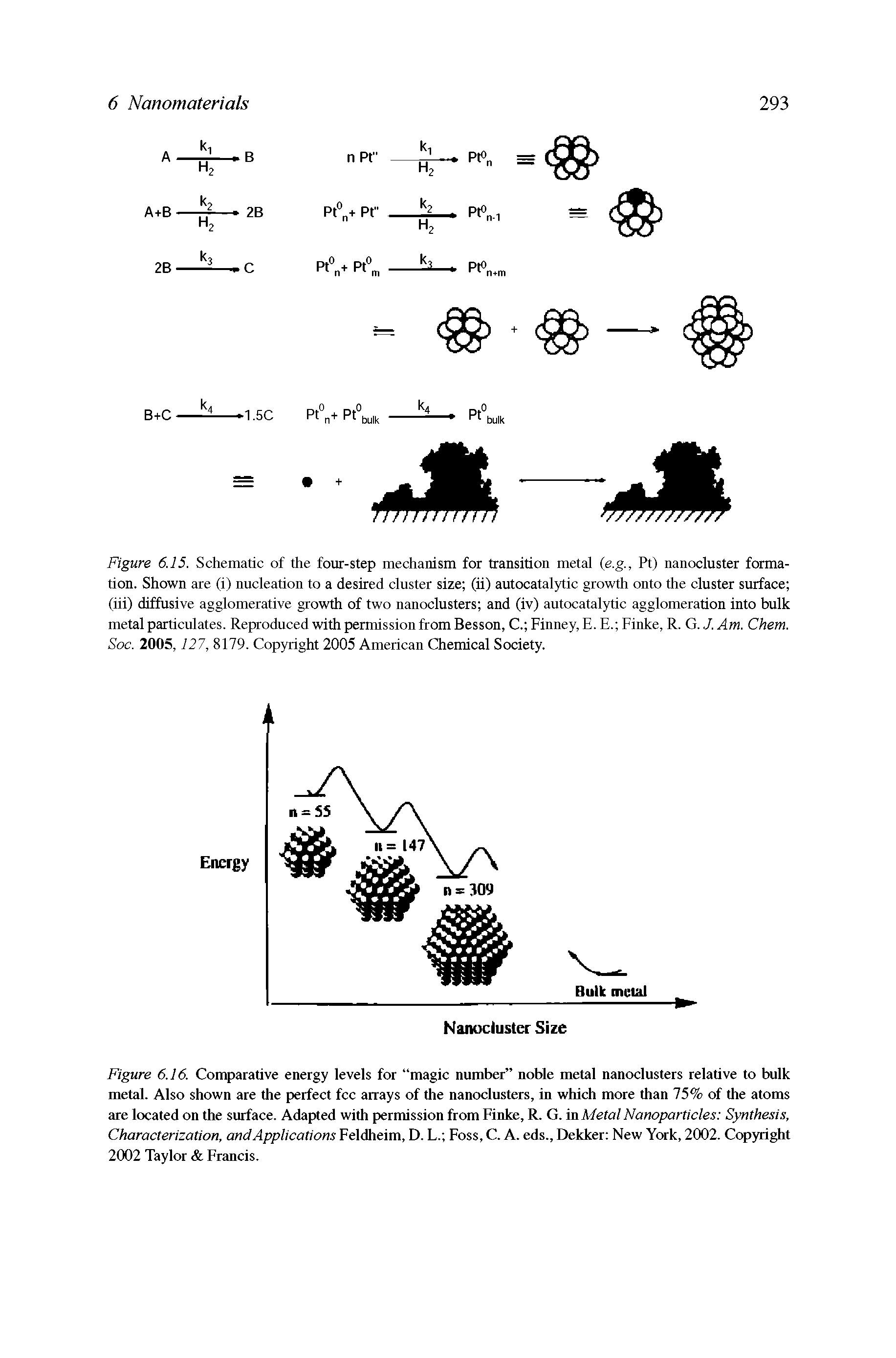 Figure 6.15. Schematic of the four-step mechanism for transition metal (e.g., Pt) nanocluster formation. Shown are (i) nucleation to a desired cluster size (ii) autocatalytic growth onto the cluster surface (hi) diffusive agglomerative growth of two nanoclusters and (iv) autocatalytic agglomeration into bulk metal particulates. Reproduced with permission from Besson, C. Finney, E. E. Einke, R. G. J. Am. Chem. Soc. 2005,127, an9. Copyright 2005 American Chemical Society.