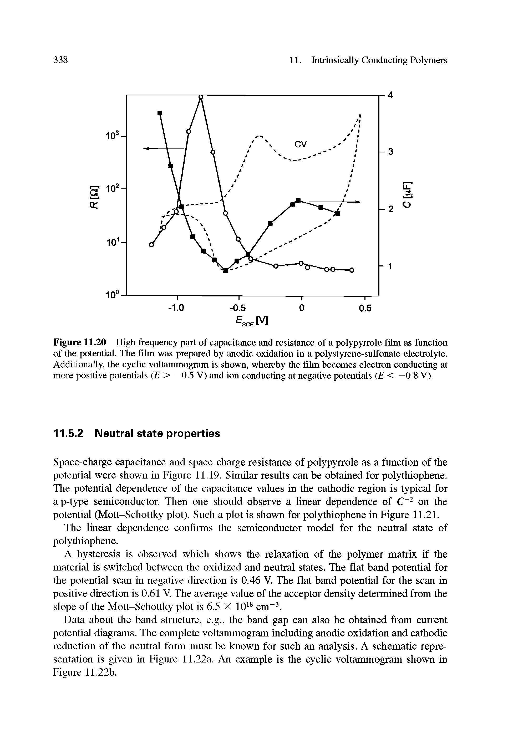 Figure 11.20 High frequency part of capacitance and resistance of a polypyrrole film as function of the potential. The film was prepared by anodic oxidation in a polystyrene-sulfonate electrolyte. Additionally, the cyclic voltammogram is shown, whereby the film becomes electron conducting at more positive potentials (E > -0.5 V) and ion conducting at negative potentials (E < —0.8 V).
