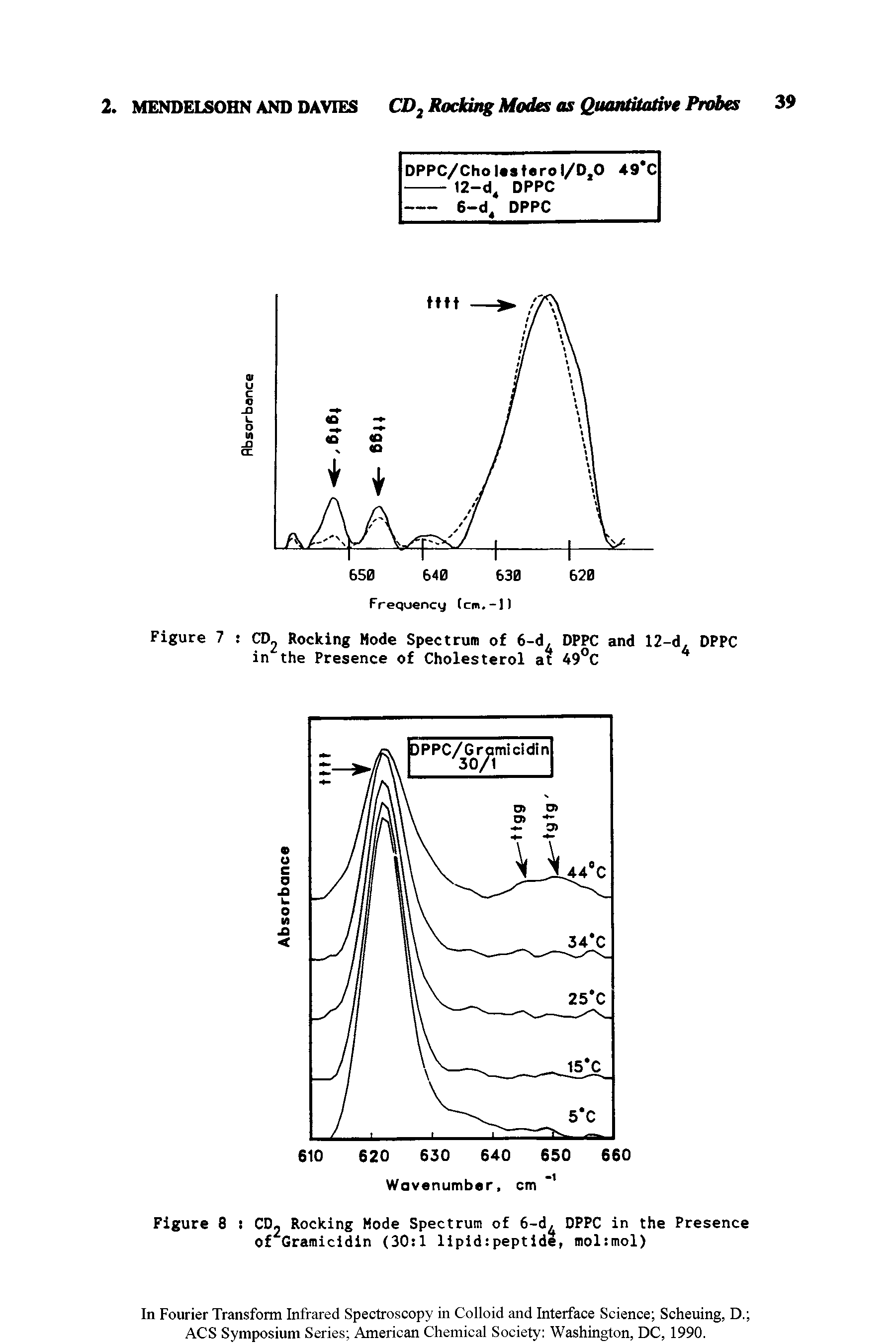 Figure 7 CD2 Rocking Mode Spectrum of 6-d, DPPC and 12-d, DPPC in the Presence of Cholesterol at 49°C ...