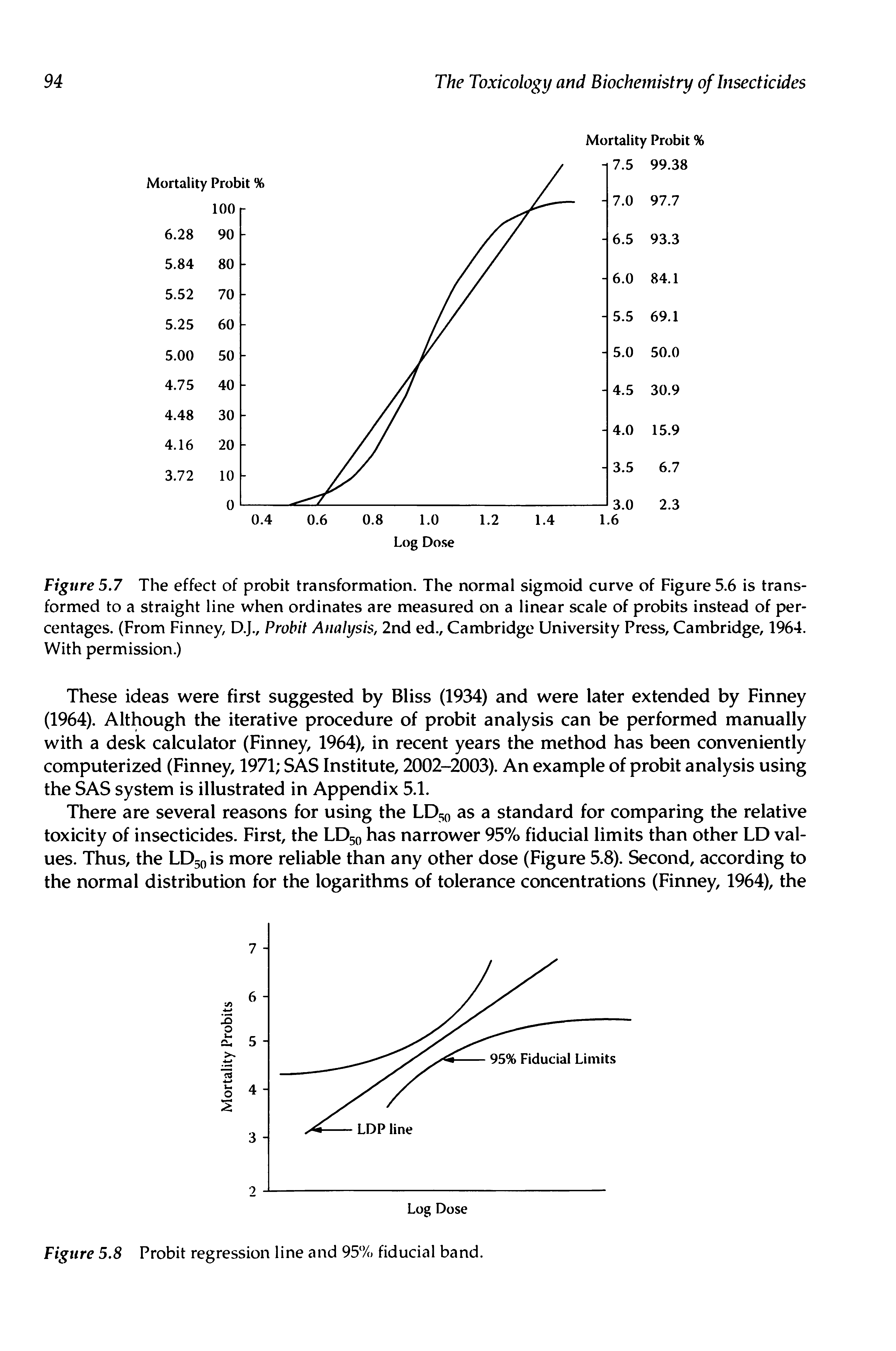 Figure 5.7 The effect of probit transformation. The normal sigmoid curve of Figure 5.6 is transformed to a straight line when ordinates are measured on a linear scale of probits instead of percentages. (From Finney, D.J., Probit Analysis, 2nd ed., Cambridge University Press, Cambridge, 1964. With permission.)...