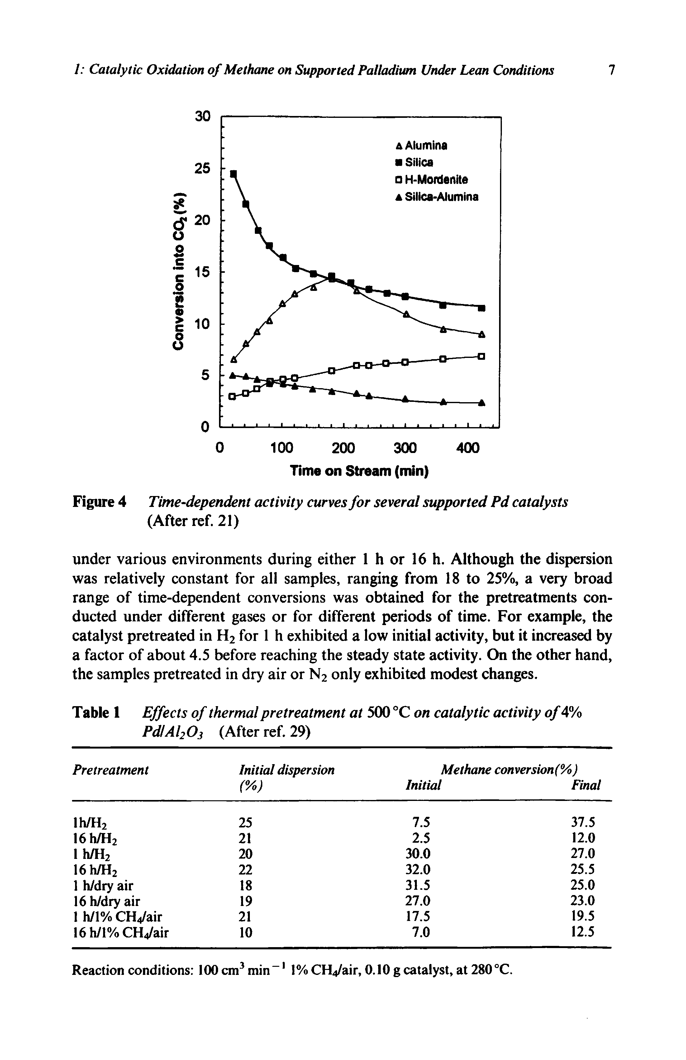 Table 1 Effects of thermal pretreatment at 500 °C on catalytic activity of 4%...