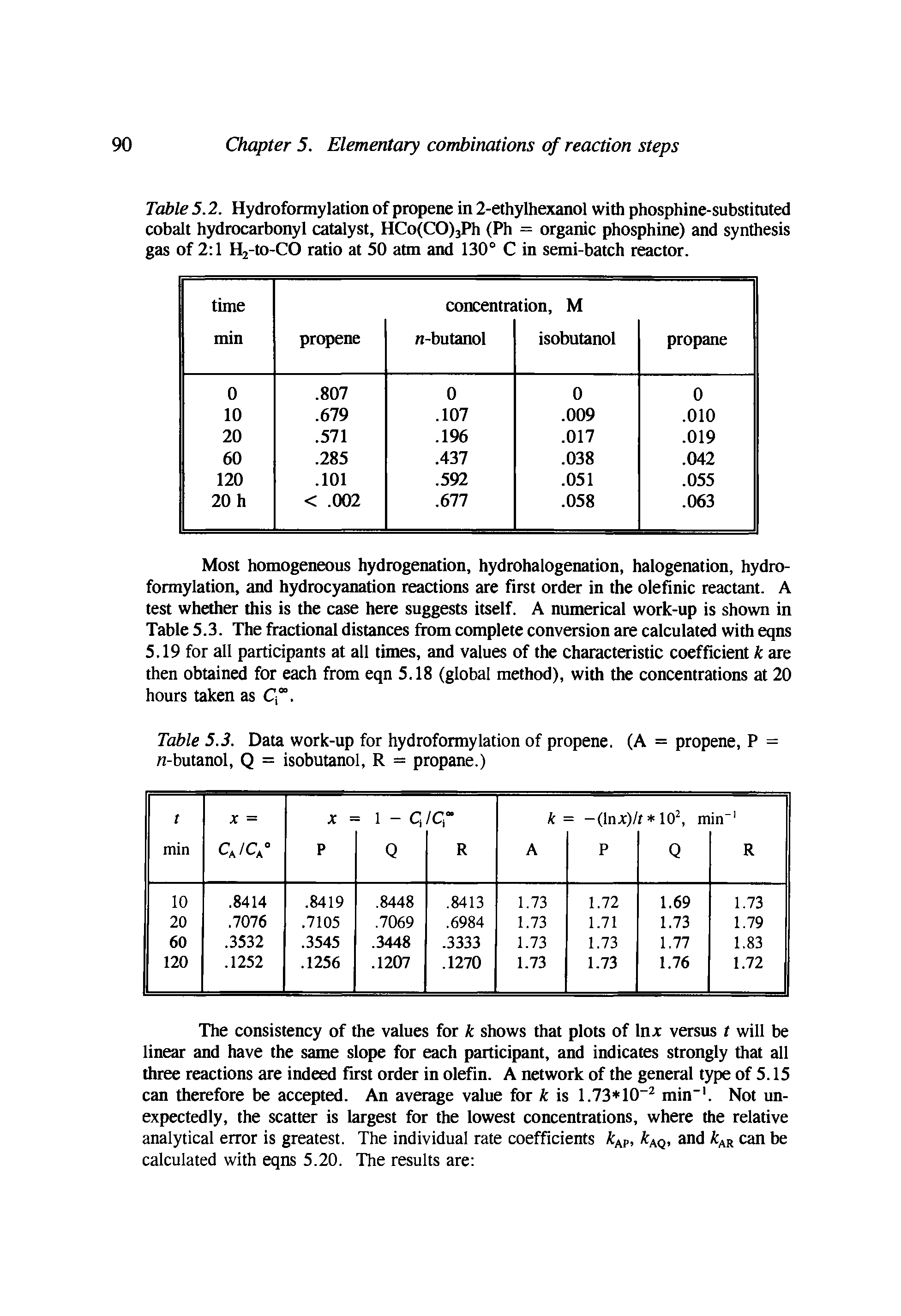 Table 5.2. Hydroformylation of propene in 2-ethylhexanol with phosphine-substituted cobalt hydrocarbonyl catalyst, HCo(CO)3Ph (Ph = organic phosphine) and synthesis gas of 2 1 H2-to-CO ratio at 50 atm and 130° C in semi-batch reactor.