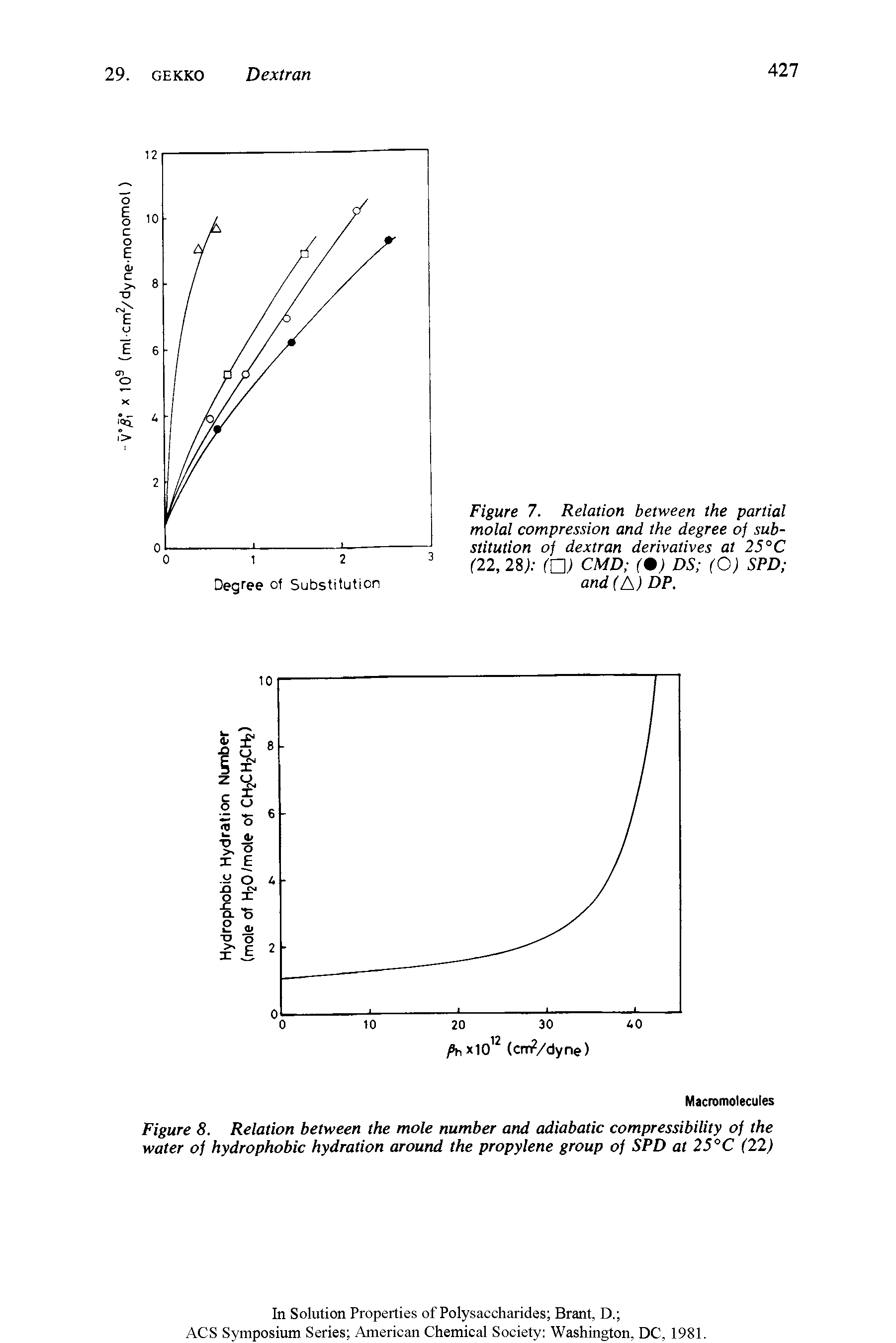 Figure 7. Relation between the partial molal compression and the degree of substitution of dextran derivatives at 25°C (22, 2%) (U) CMD (%) DS (O) SPD and (A) DP.