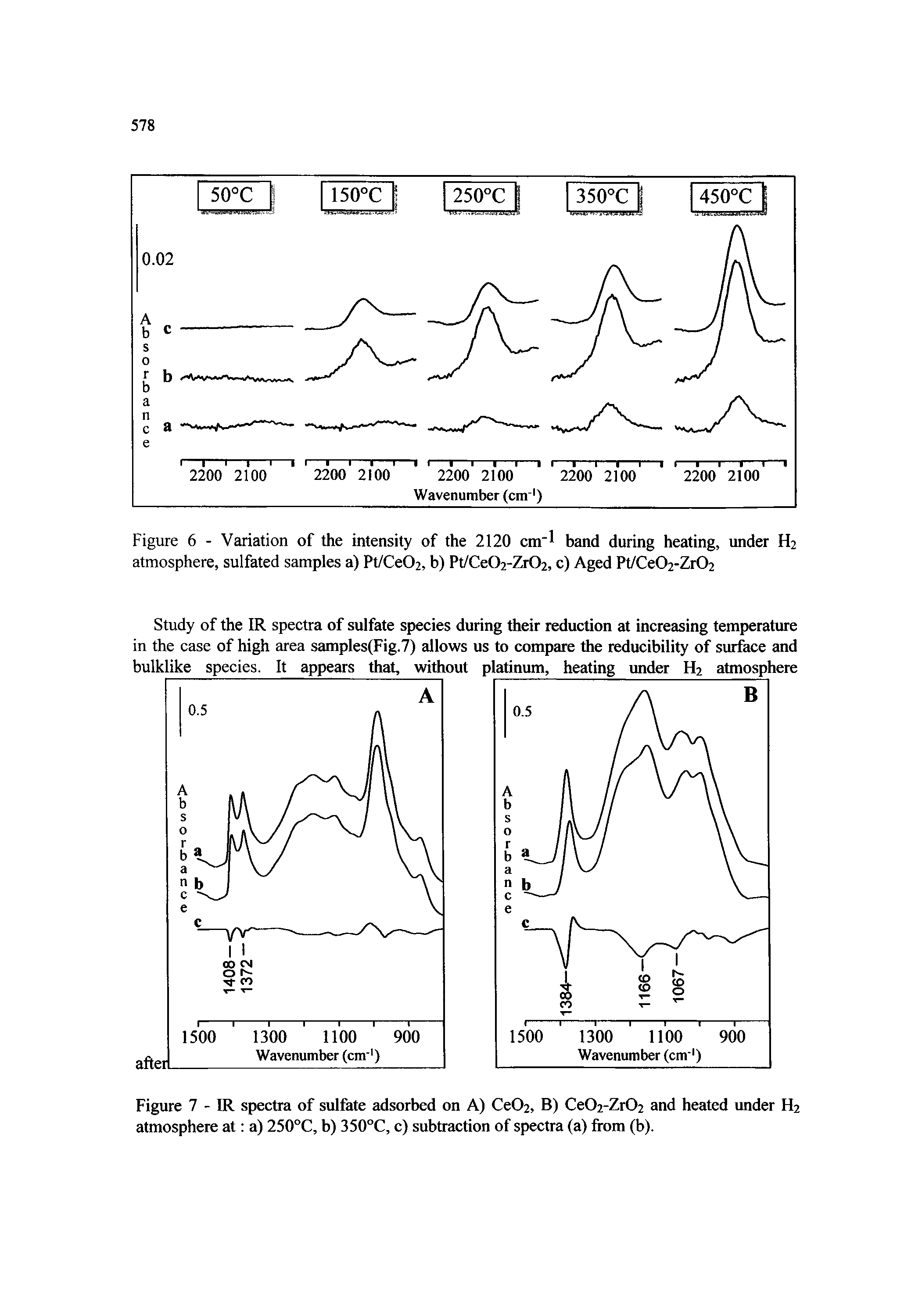 Figure 7 - IR spectra of sulfate adsorbed on A) Ce02, B) Ce02-Zr02 and heated under H2 atmosphere at a) 250°C, b) 350°C, c) subtraction of spectra (a) from (b).