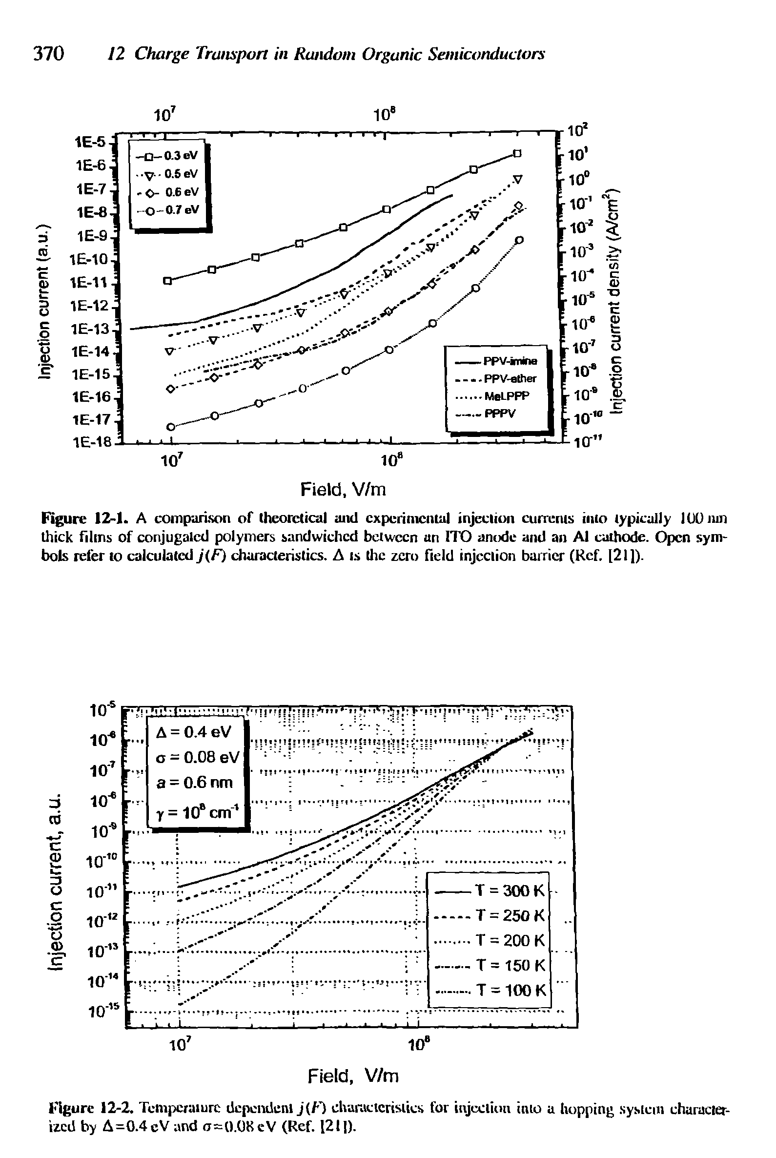 Figure 12-1. A comparison of theoretical and experimental injection currents into typically lOOnin thick films of conjugated polymers sandwiched between an ITO anode and an Al cathode. Open symbols refer to calculated j(F) characteristics. A is the zero field injection barrier (Ref. [21]).