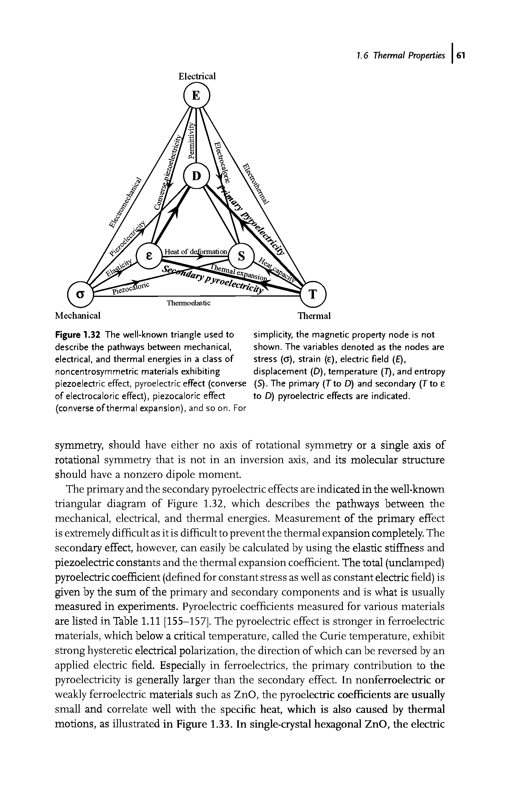 Figure 1.32 The well-known triangle used to describe the pathways between mechanical, electrical, and thermal energies in a class of noncentrosymmetric materials exhibiting piezoelectric effect, pyroelectric effect (converse of electrocaloric effect), piezocaloric effect (converse ofthermal expansion), and so on. For...