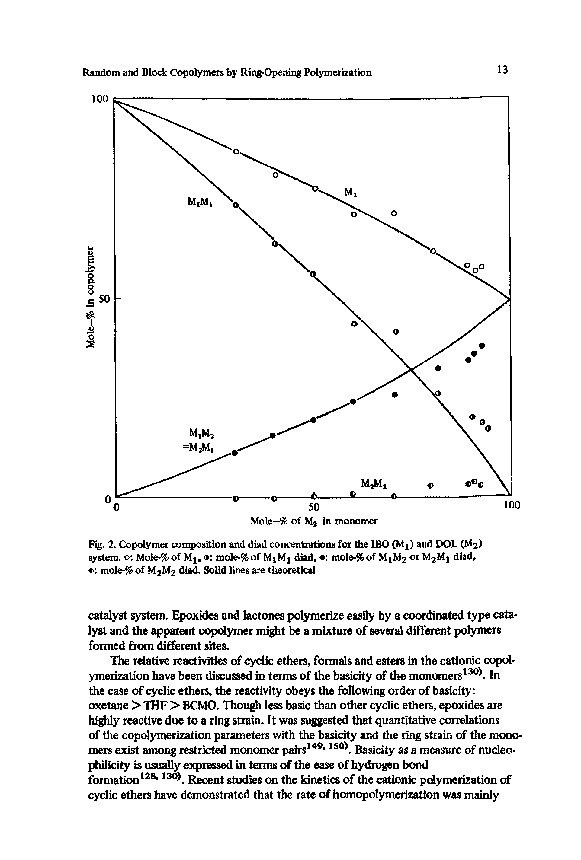 Fig. 2. Copolymer composition and diad concentrations for the IBO (M1) and DOL (M2) system, o Mole-%of Mj, mole-%of MjMj diad, mole-%of M1M2 or M2M diad, mole-% of M2M2 diad. Solid lines are theoretical...