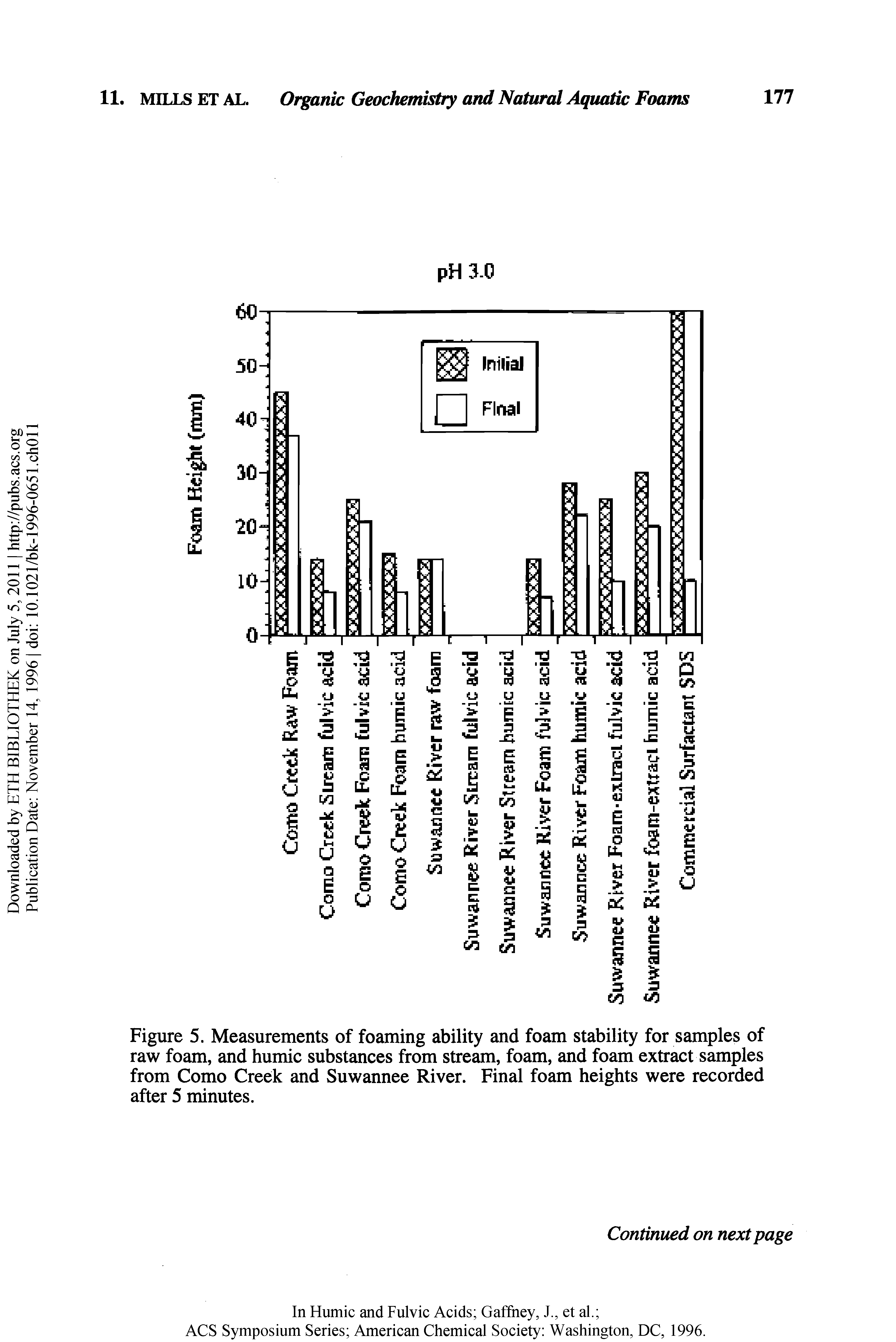 Figure 5. Measurements of foaming ability and foam stability for samples of raw foam, and humic substances from stream, foam, and foam extract samples from Como Creek and Suwannee River. Final foam heights were recorded after 5 minutes.